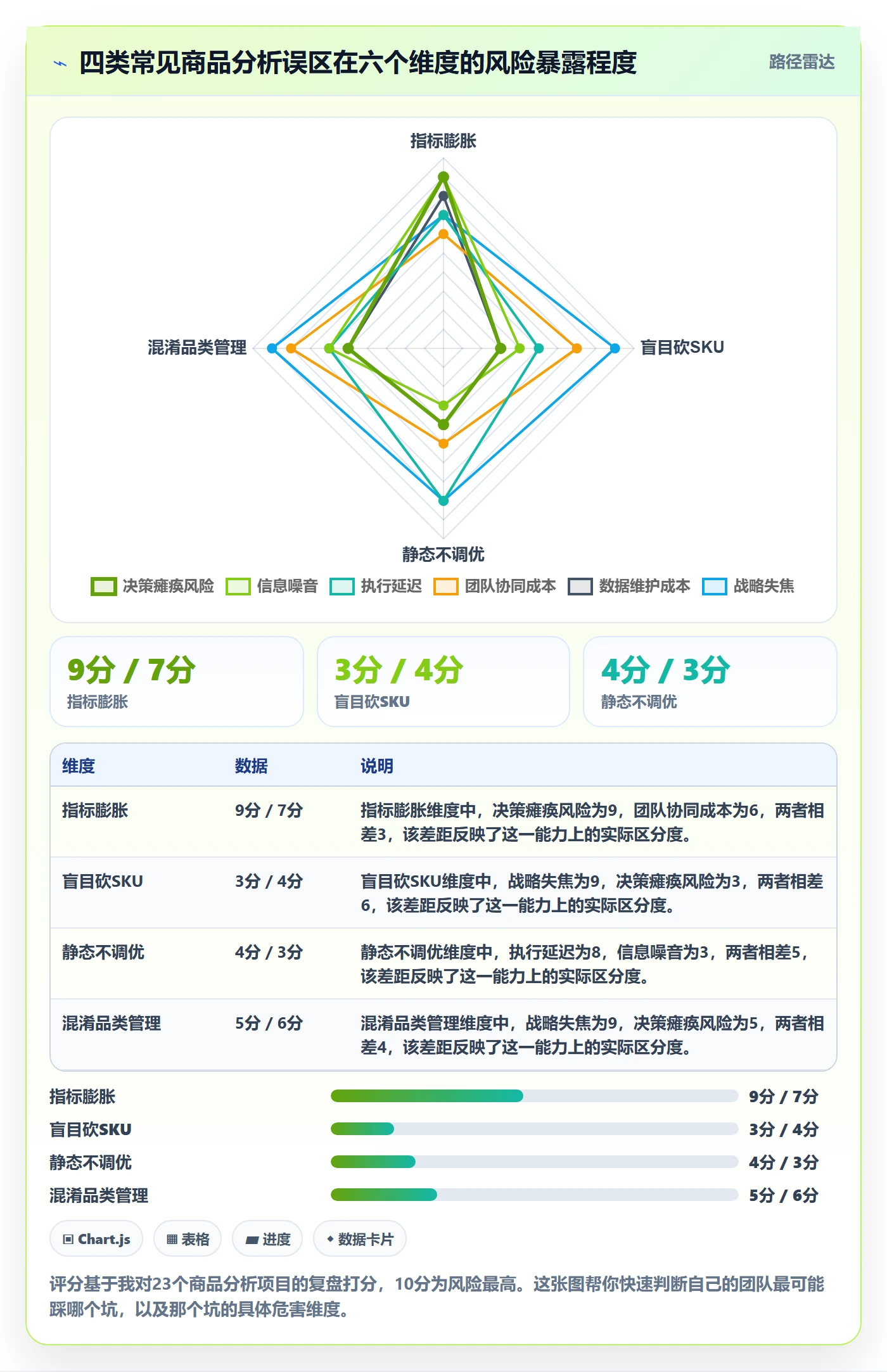 商品分析怎么管？以组合优化为核心的指标体系方案