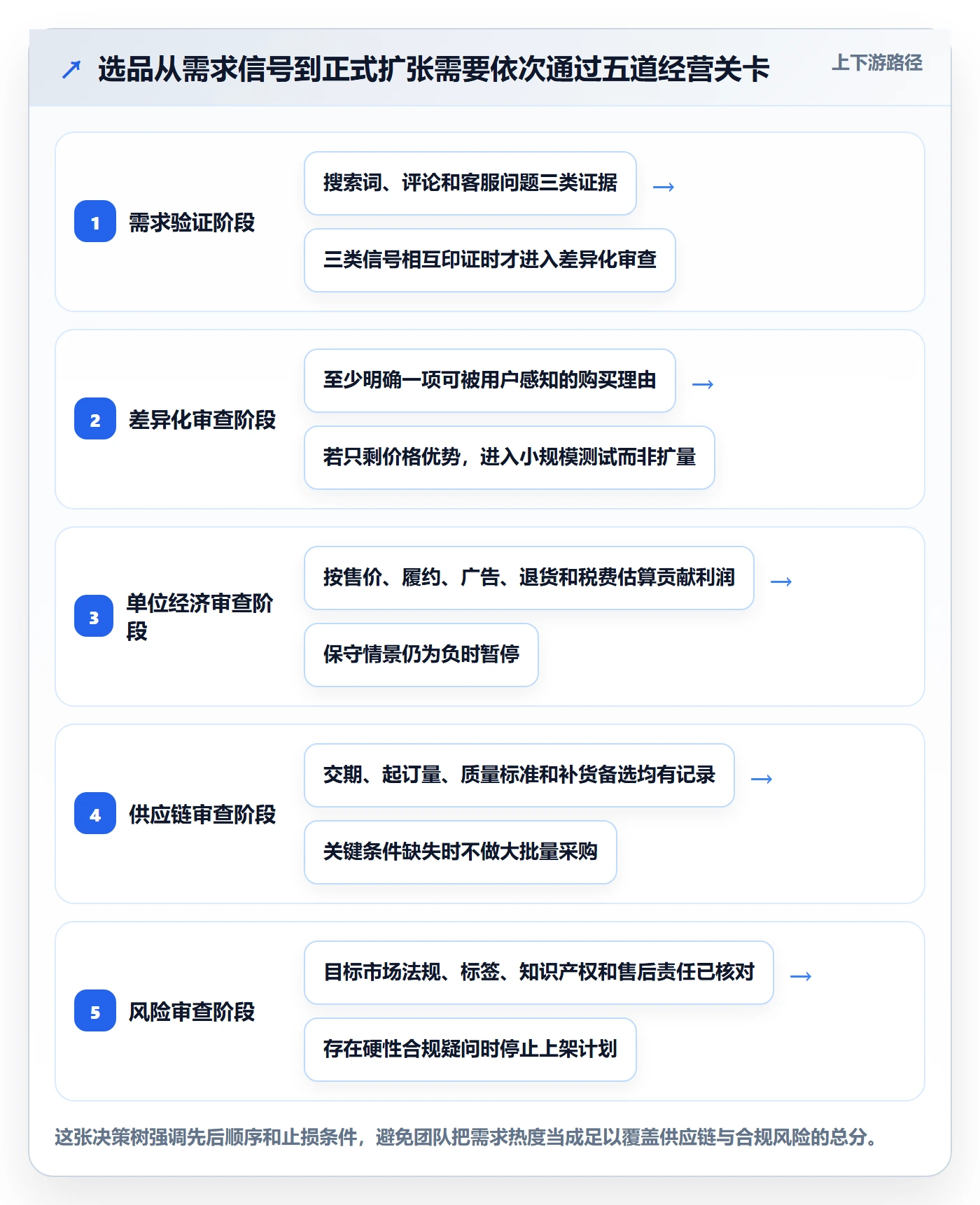 跨境电商管理要点：品牌增长的选品策略如何设计