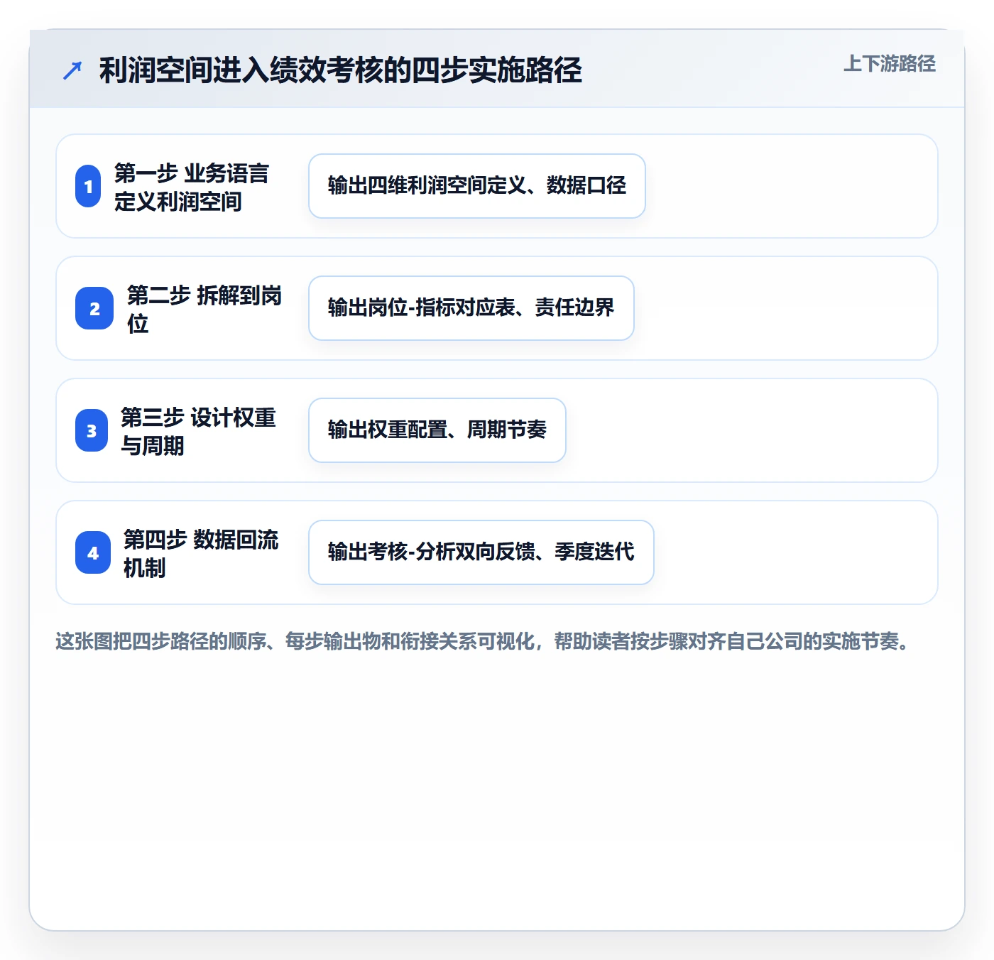 商品分析实施路径：利润空间如何完成绩效考核