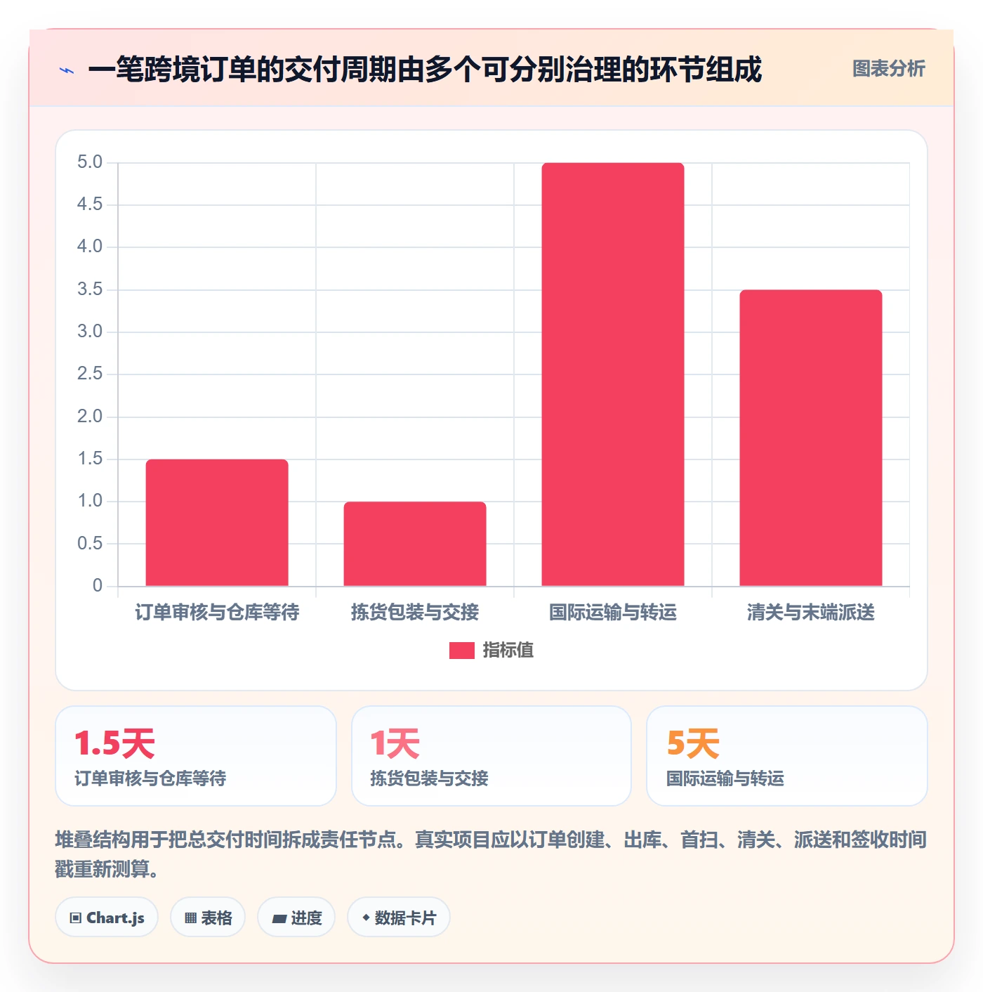 跨境电商优化清单：跨境物流与系统搭建的关键动作