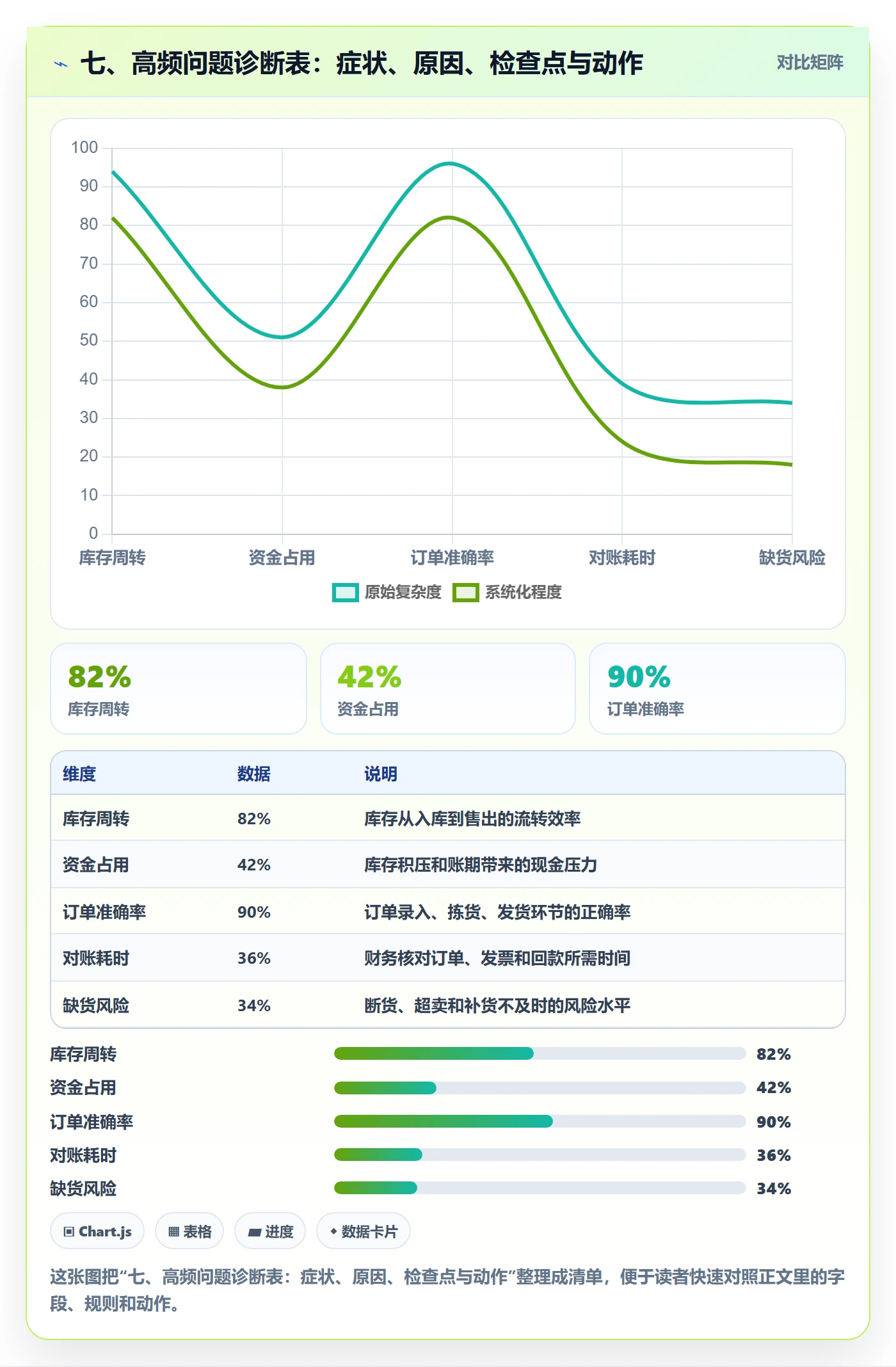 七、高频问题诊断表：症状、原因、检查点与动作
