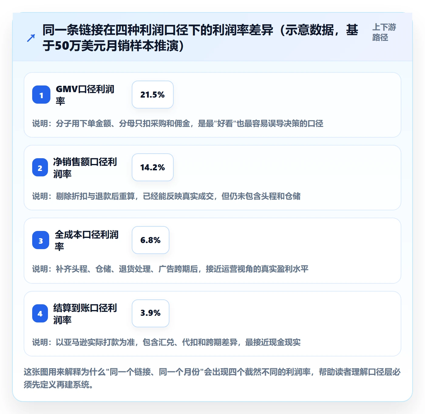 亚马逊软件从0到1：利润核算的系统搭建与操作要点