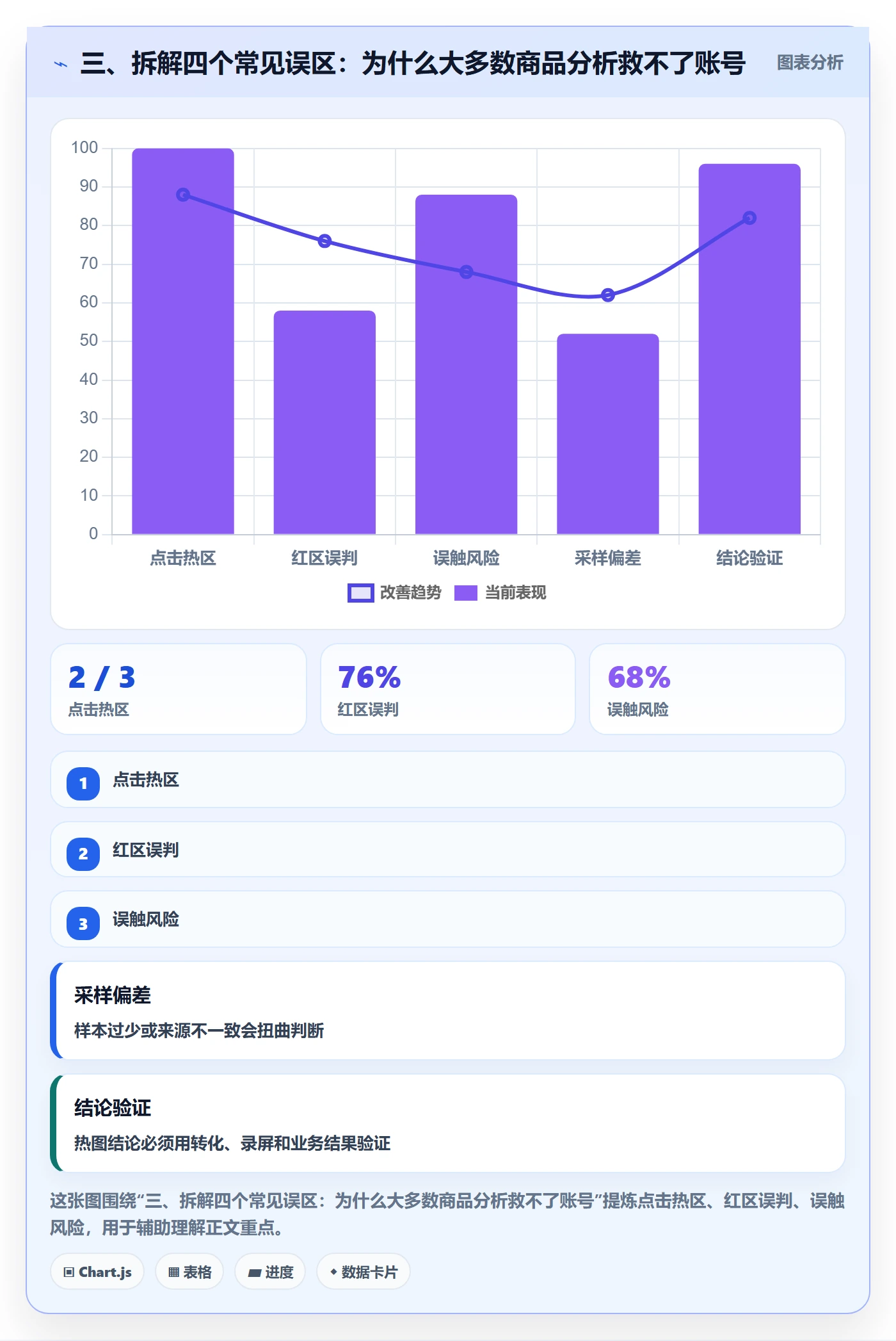 三、拆解四个常见误区：为什么大多数商品分析救不了账号