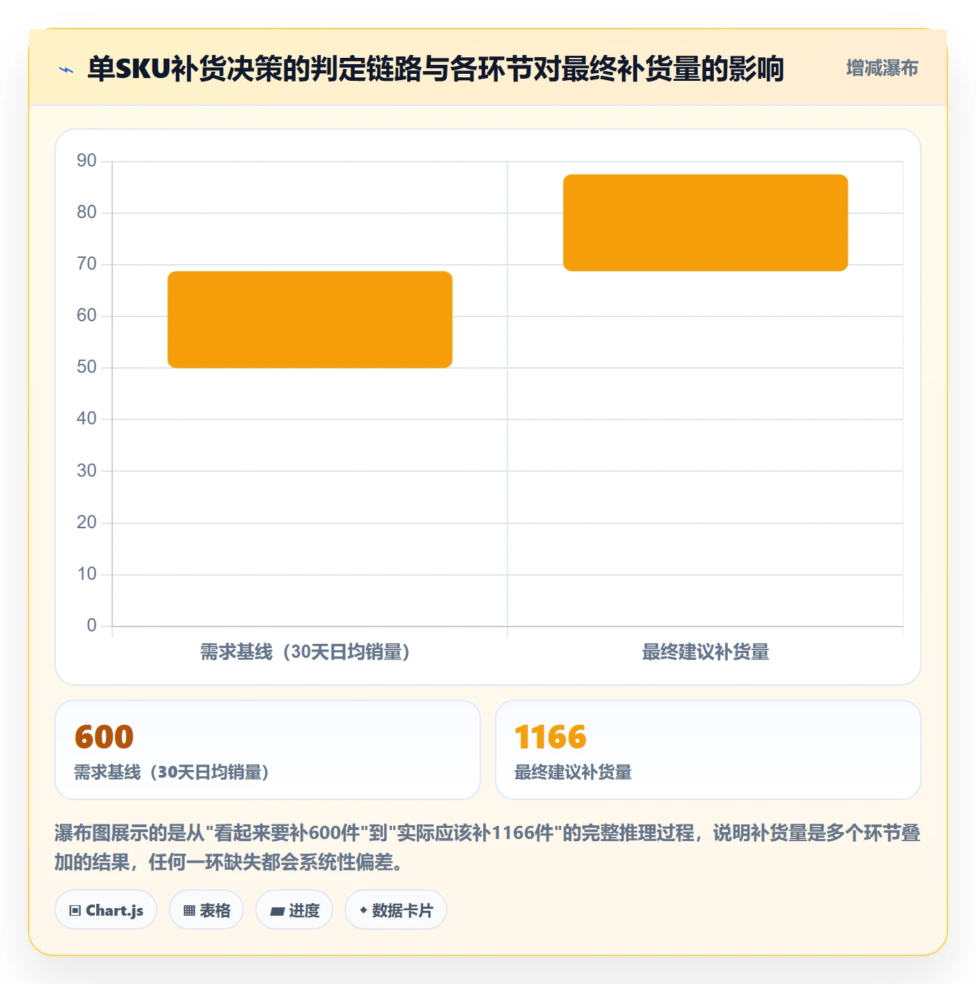 跨境电商运营问题诊断：库存计划如何用系统搭建改进