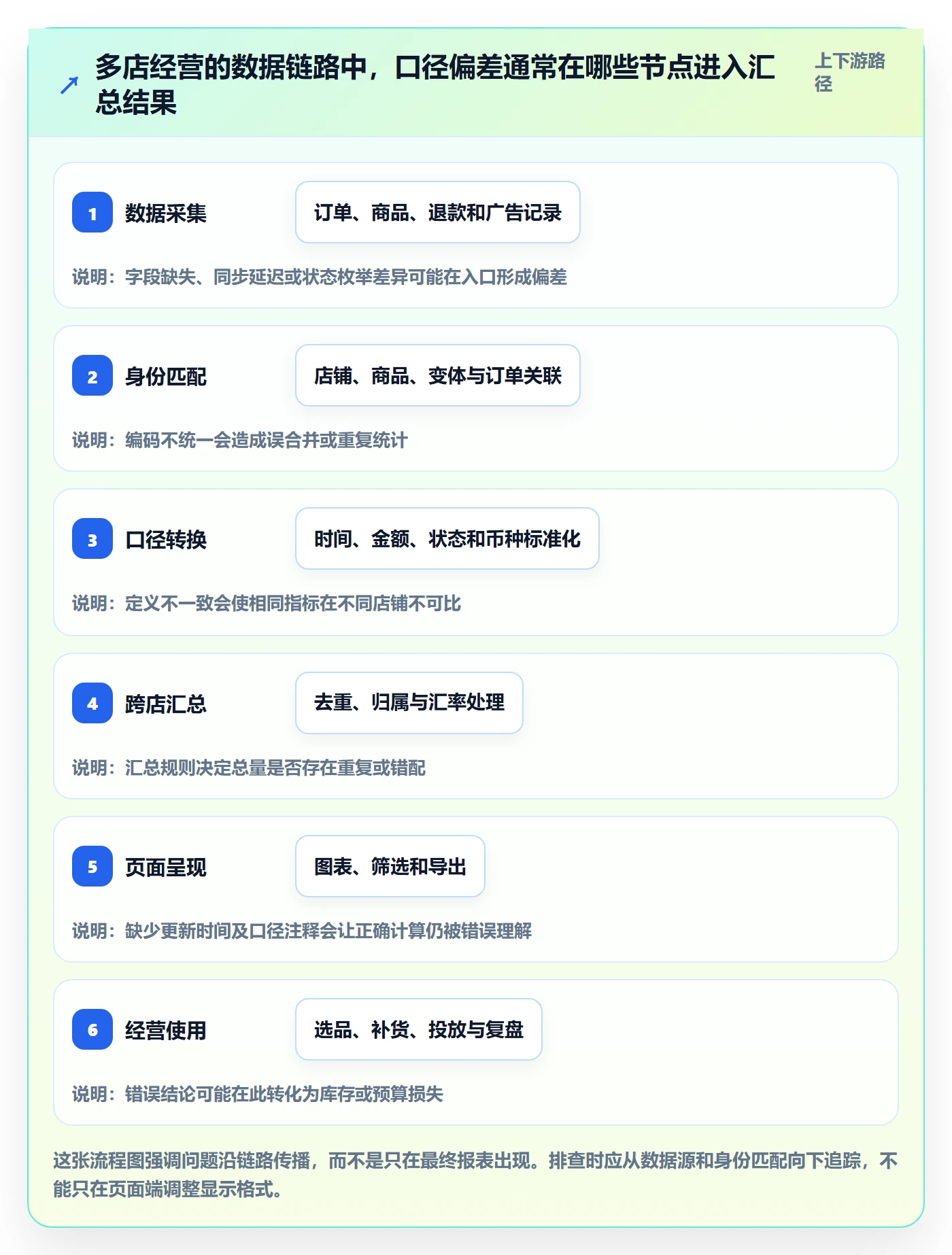 电商数据查询网站优化清单：数据口径与多店经营的关键动作
