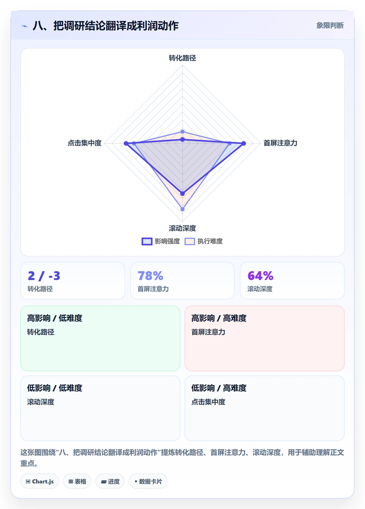 八、把调研结论翻译成利润动作