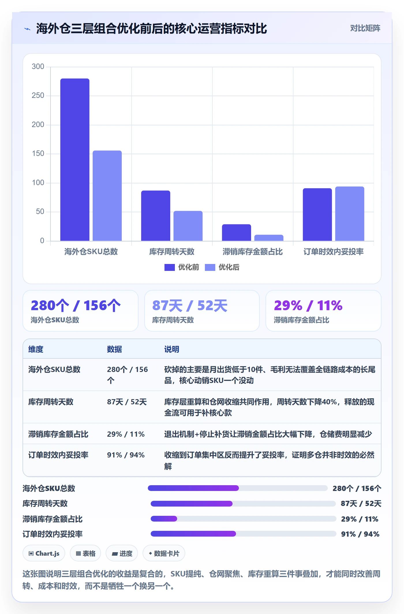 商品分析管理要点：组合优化的海外仓管理如何设计