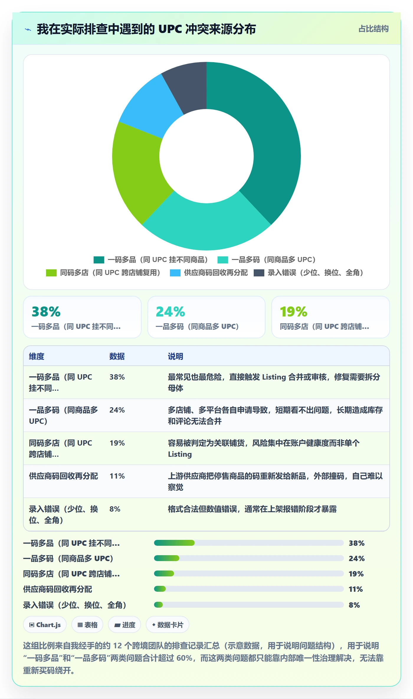UPC码怎么管？以重复码排查为核心的落地案例方案