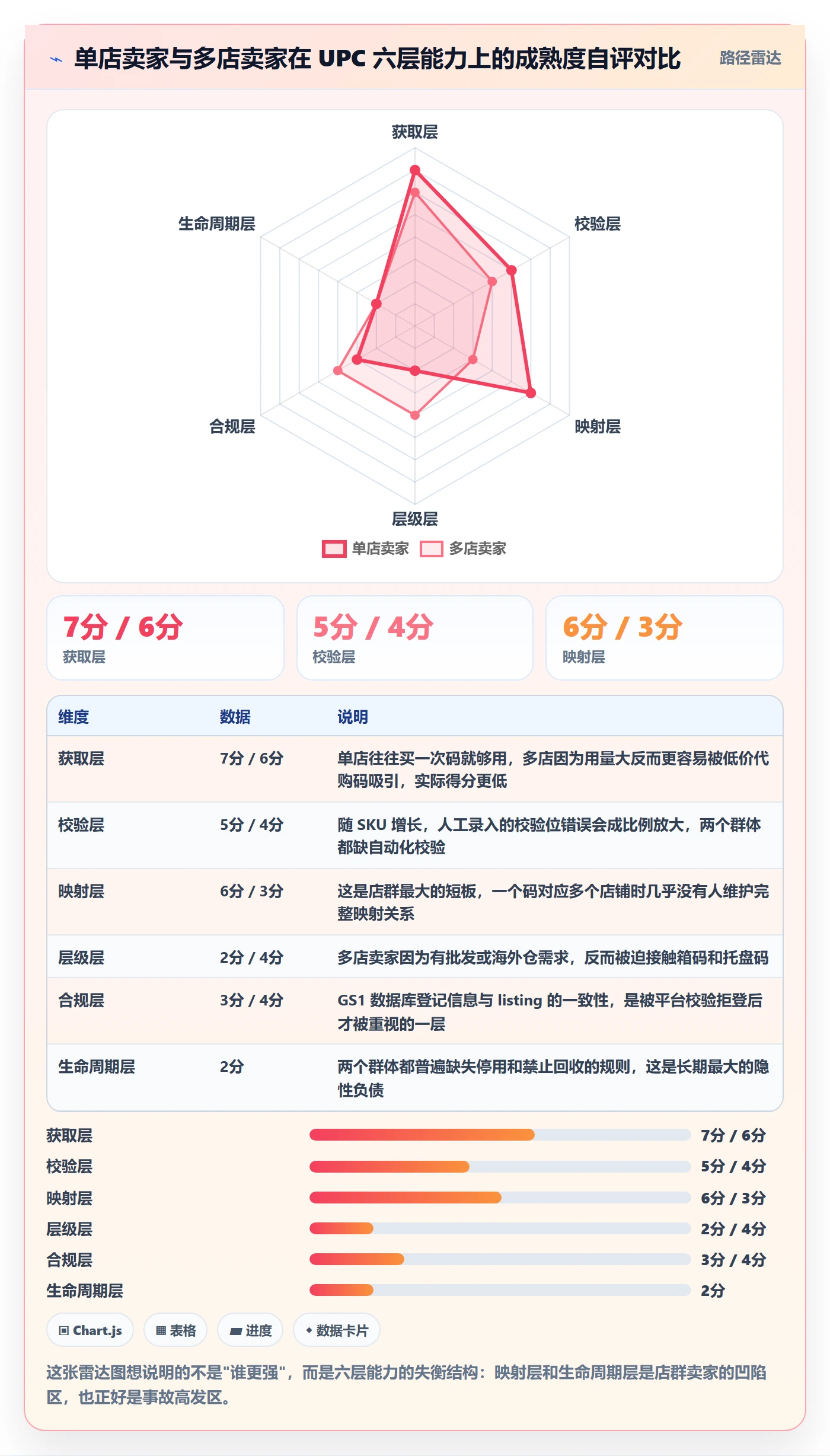 UPC码能力清单：店群管理需要覆盖哪些编码规范事项