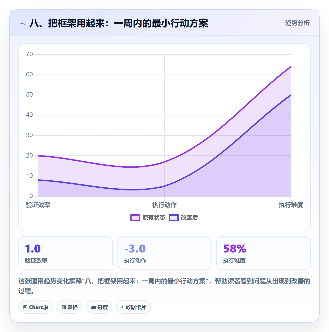八、把框架用起来：一周内的最小行动方案