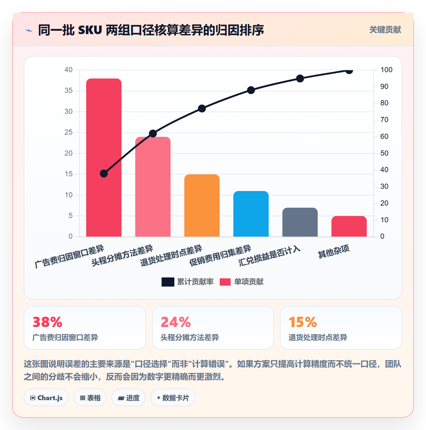 亚马逊软件决策指南：用团队协同判断利润核算方案