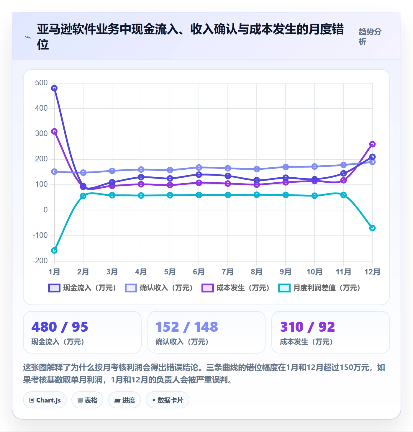 亚马逊软件业务拆解：利润核算为什么影响绩效考核