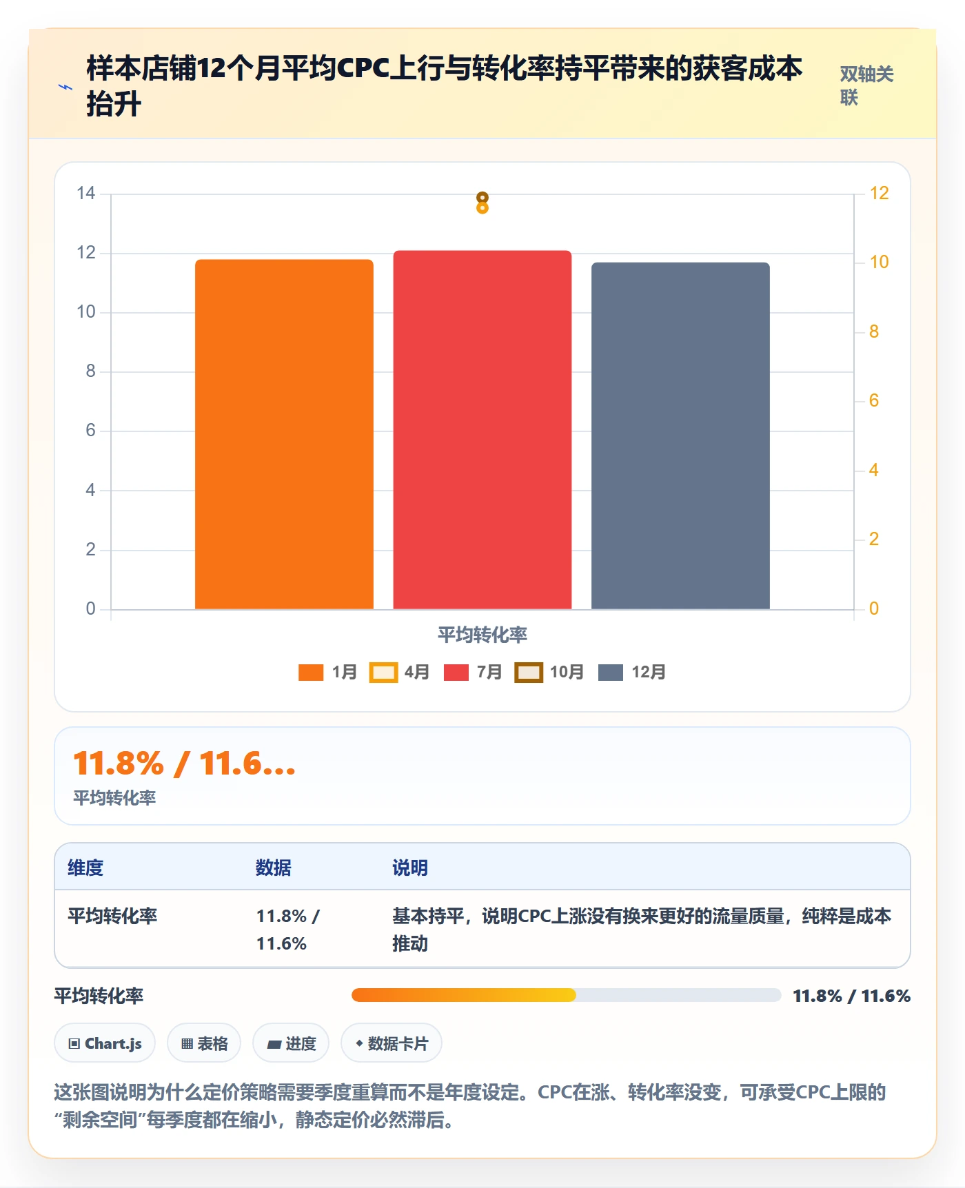 亚马逊软件管理要点：广告管理的定价策略如何设计