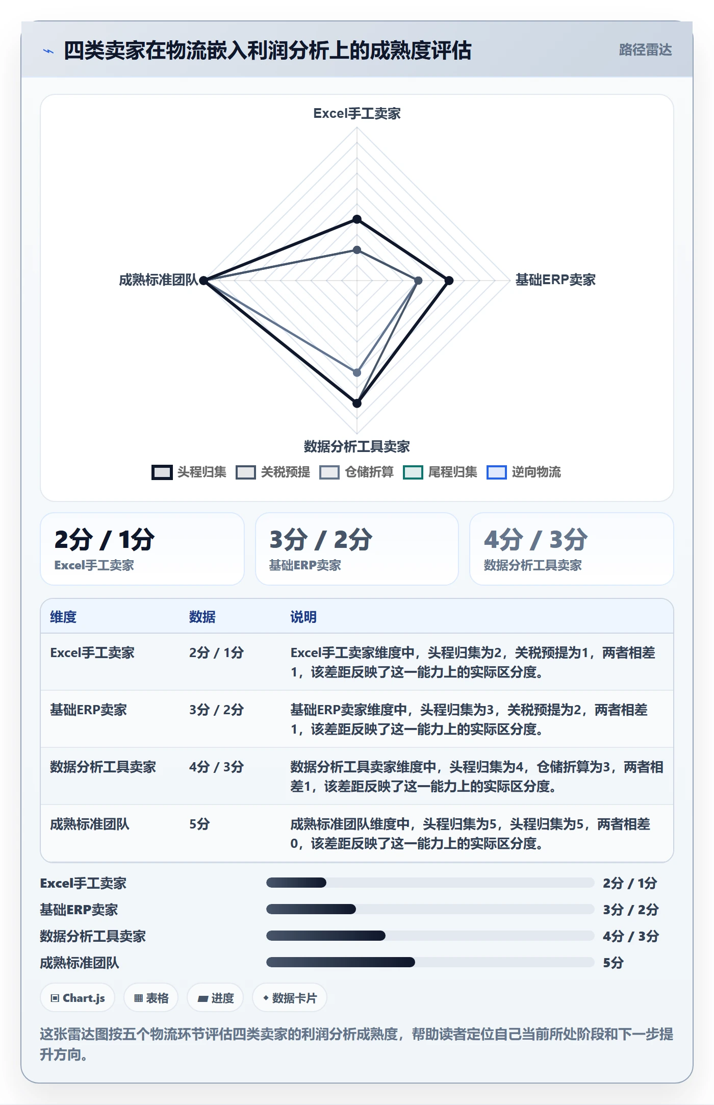 商品分析执行标准：利润空间环节如何体现跨境物流