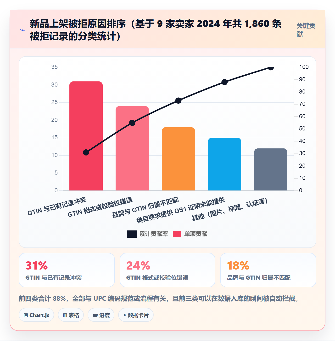UPC码实用方法：围绕编码规范建立流程设计
