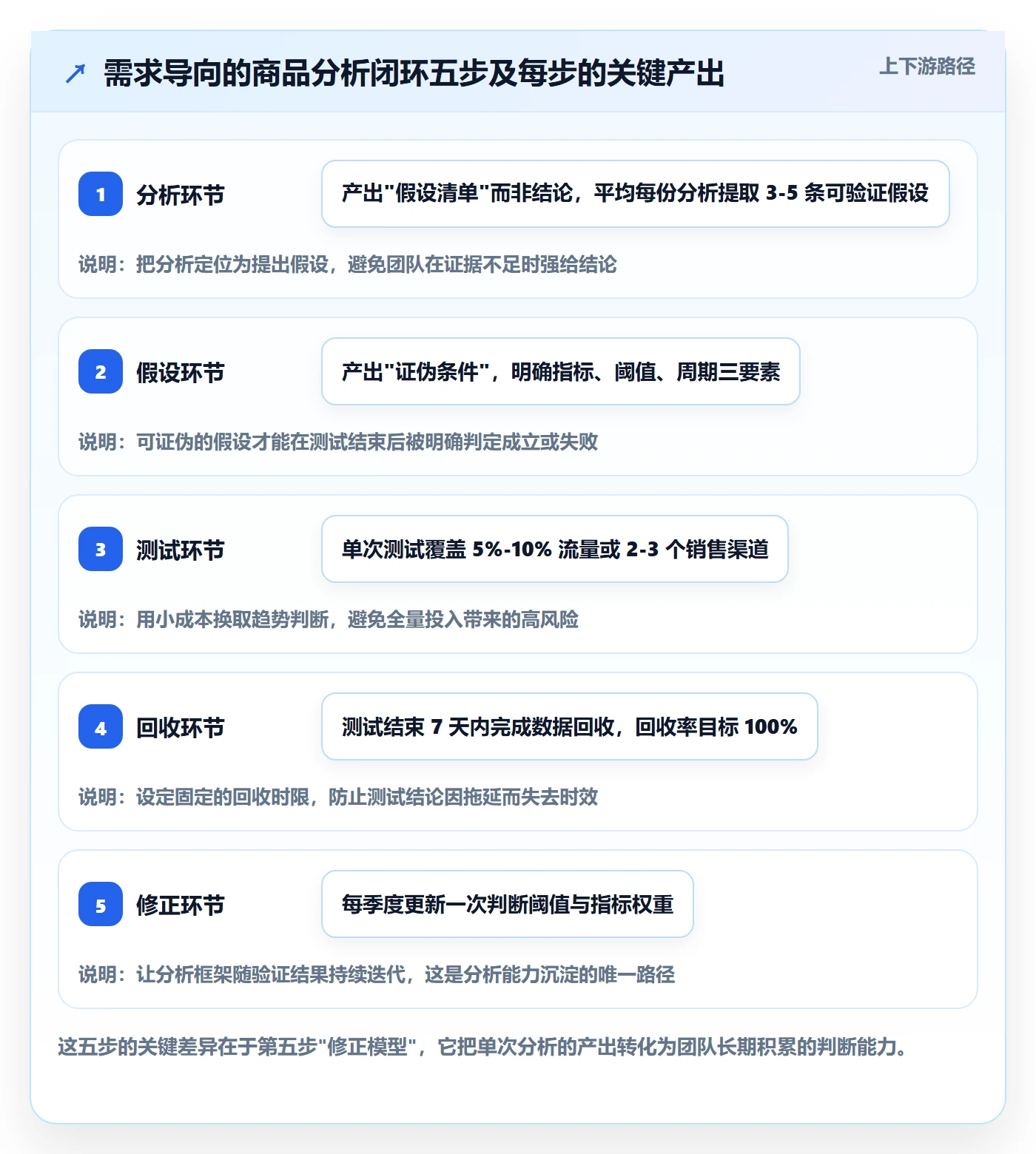 商品分析工作指南：用常见误区解决市场需求问题