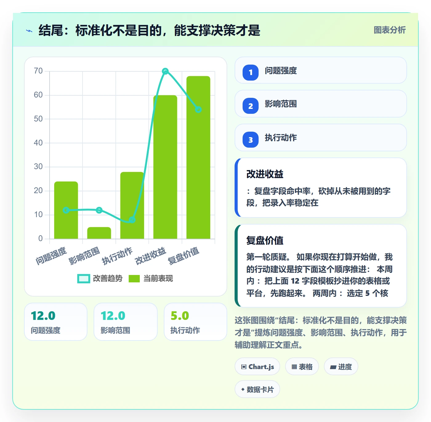 结尾：标准化不是目的，能支撑决策才是