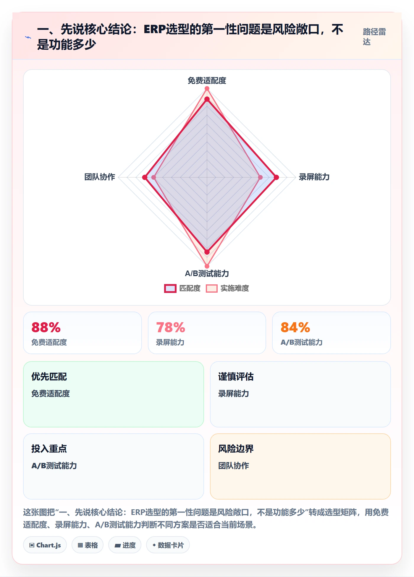 一、先说核心结论：ERP选型的第一性问题是风险敞口，不是功能多少