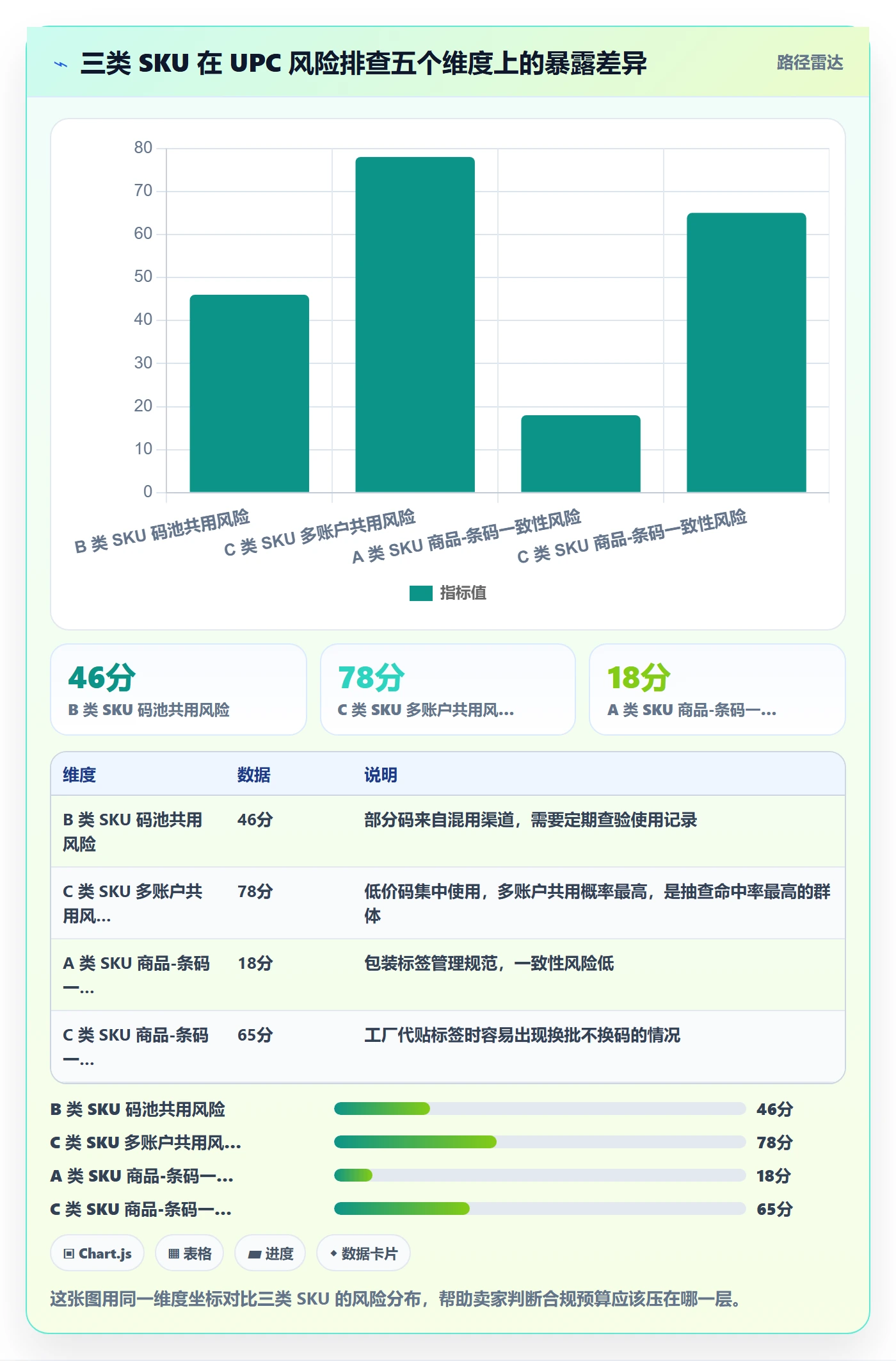 UPC码决策指南：用风险排查判断商品绑定方案