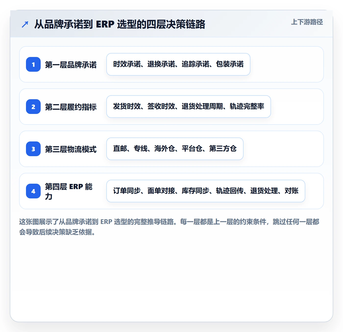 erp跨境电商决策指南：用品牌建设判断物流对接方案