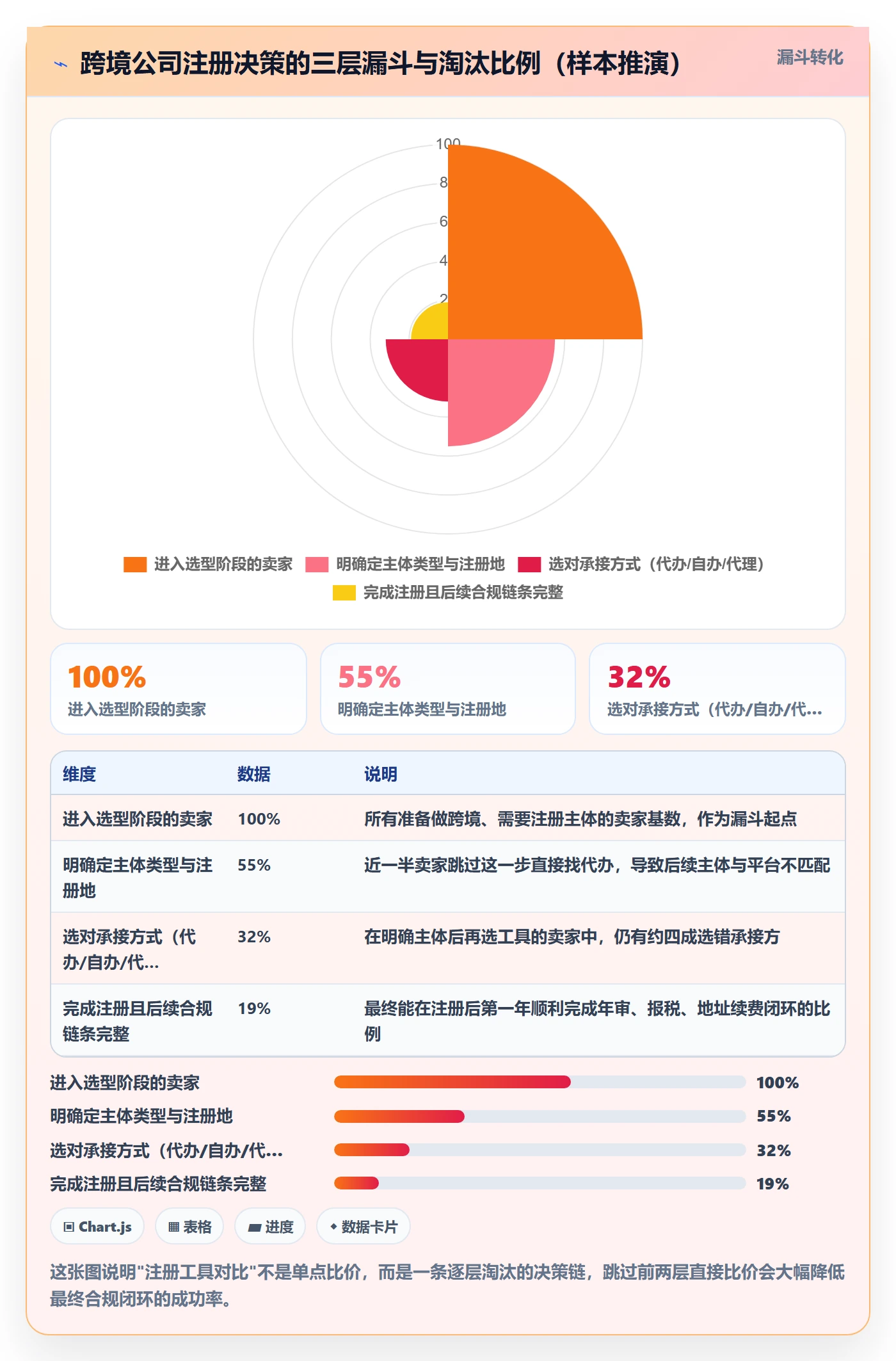 跨境电商一站式服务基础课：公司注册相关的工具对比一次讲透