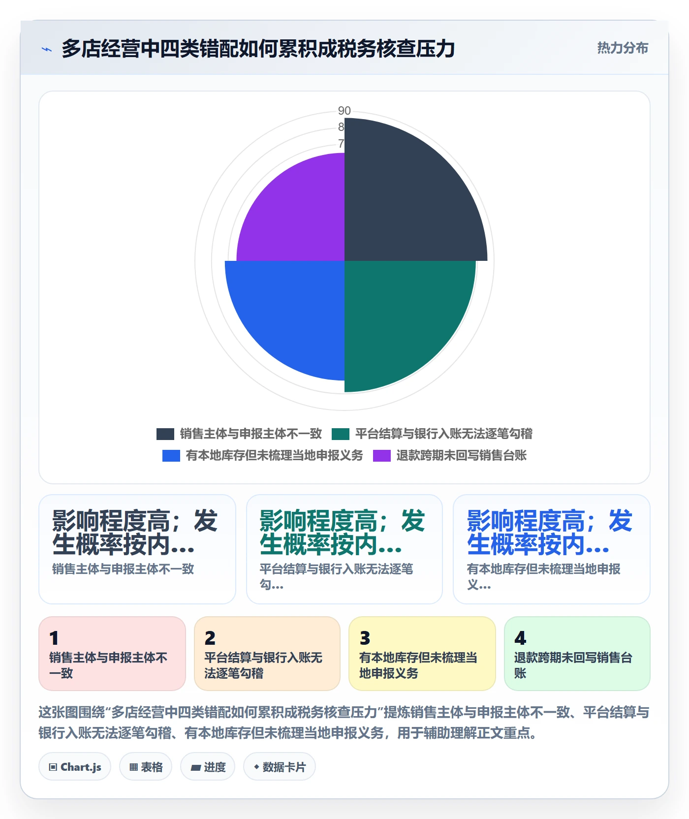 跨境电商落地清单：税务合规相关的多店经营事项