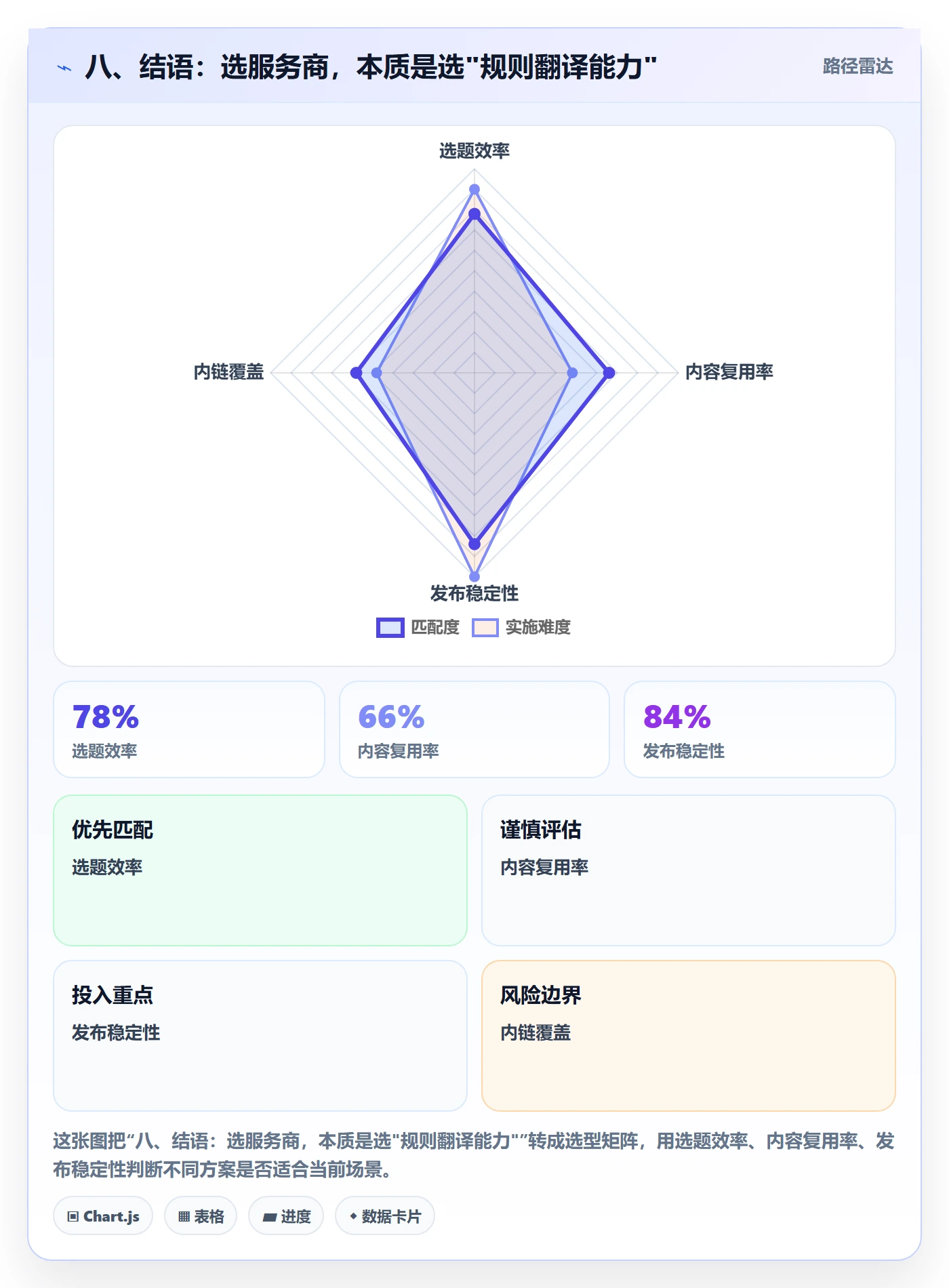 八、结语：选服务商，本质是选"规则翻译能力"