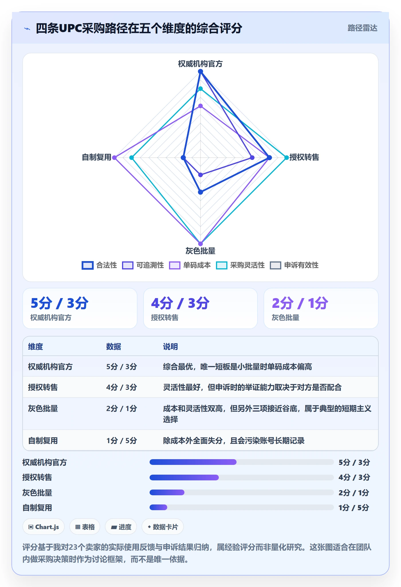 UPC码实践指南：平台审核的定价策略怎样更有效