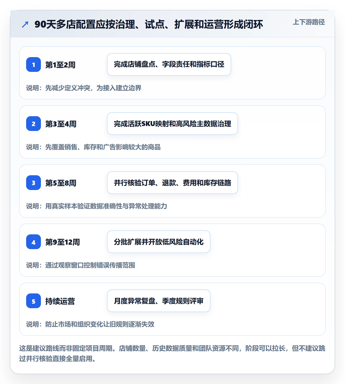 跨境电商配置指南：品牌增长需要哪些多店经营设置