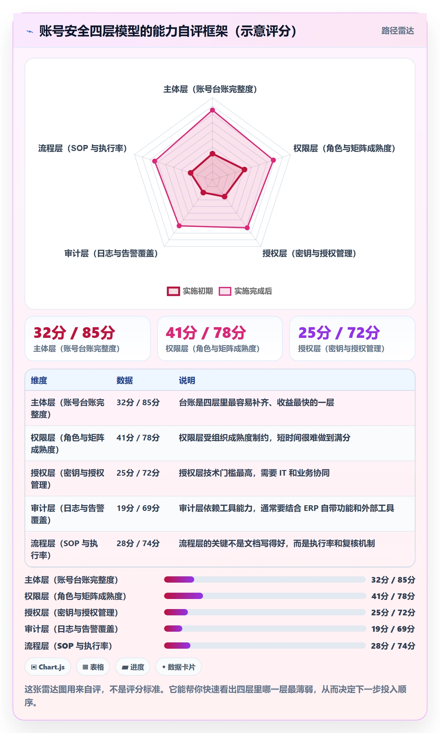 erp跨境电商应用思路：围绕系统实施拆解账号安全