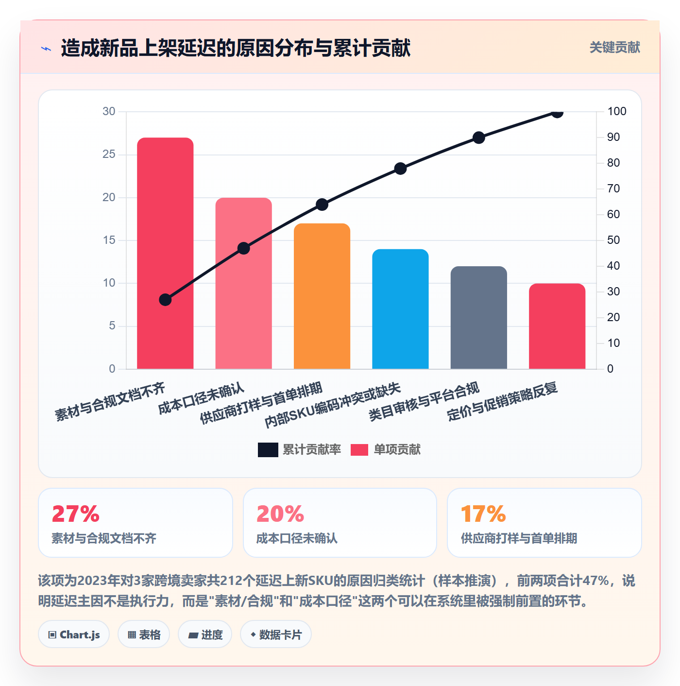 跨境电商运营规划方法：选品上新与系统搭建如何衔接