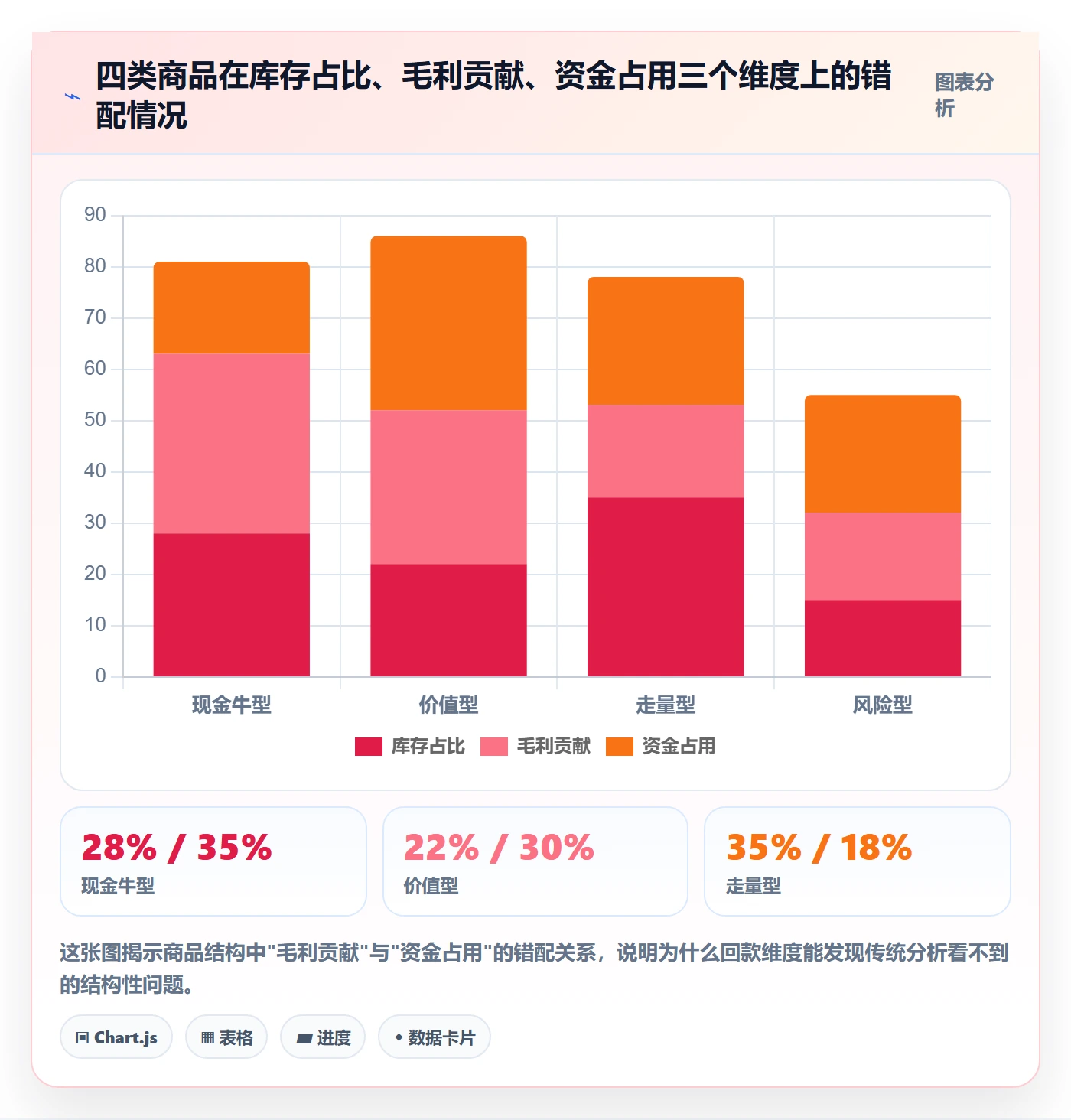 商品分析升级方案：用回款管理改善利润空间
