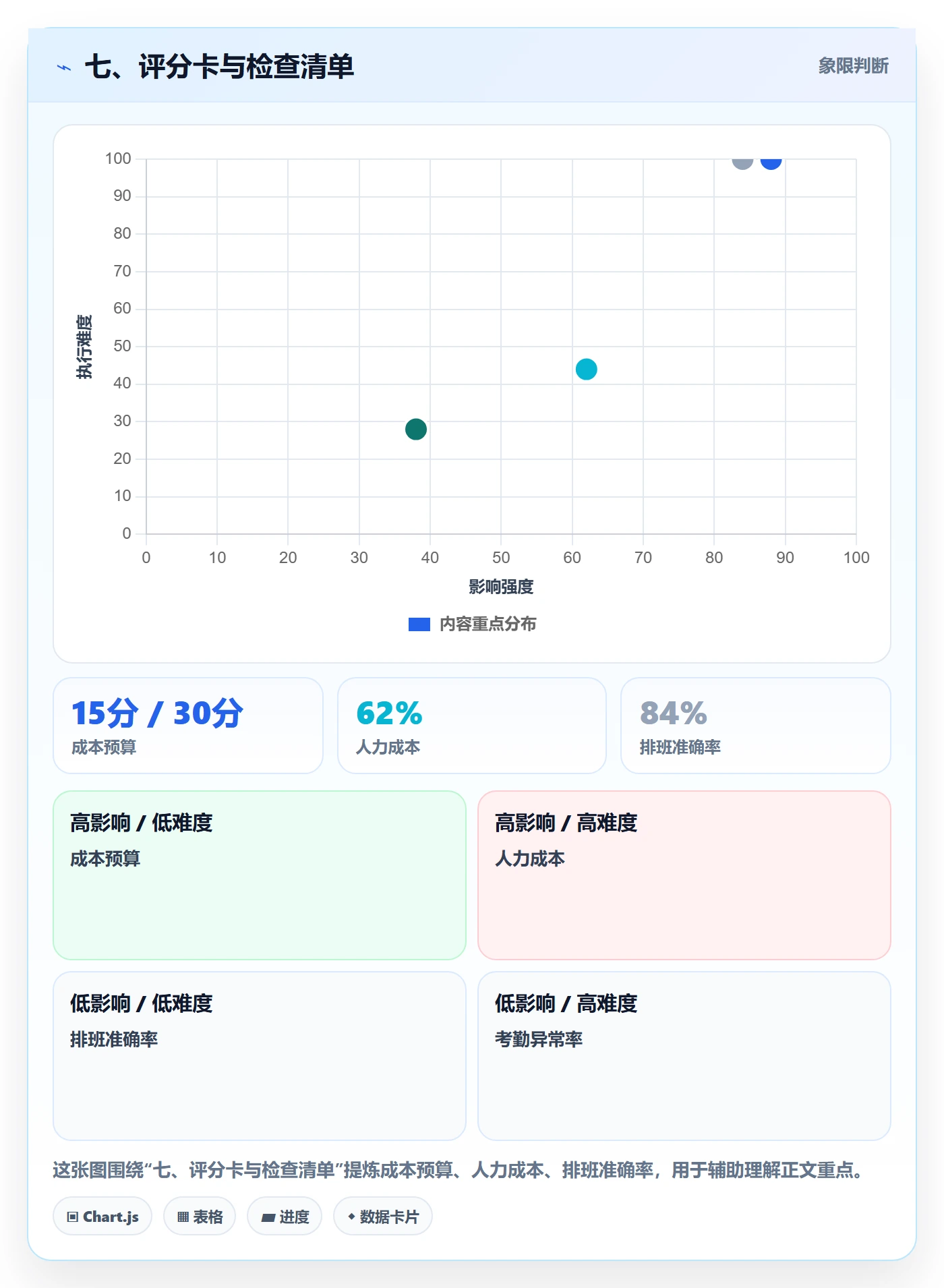七、评分卡与检查清单