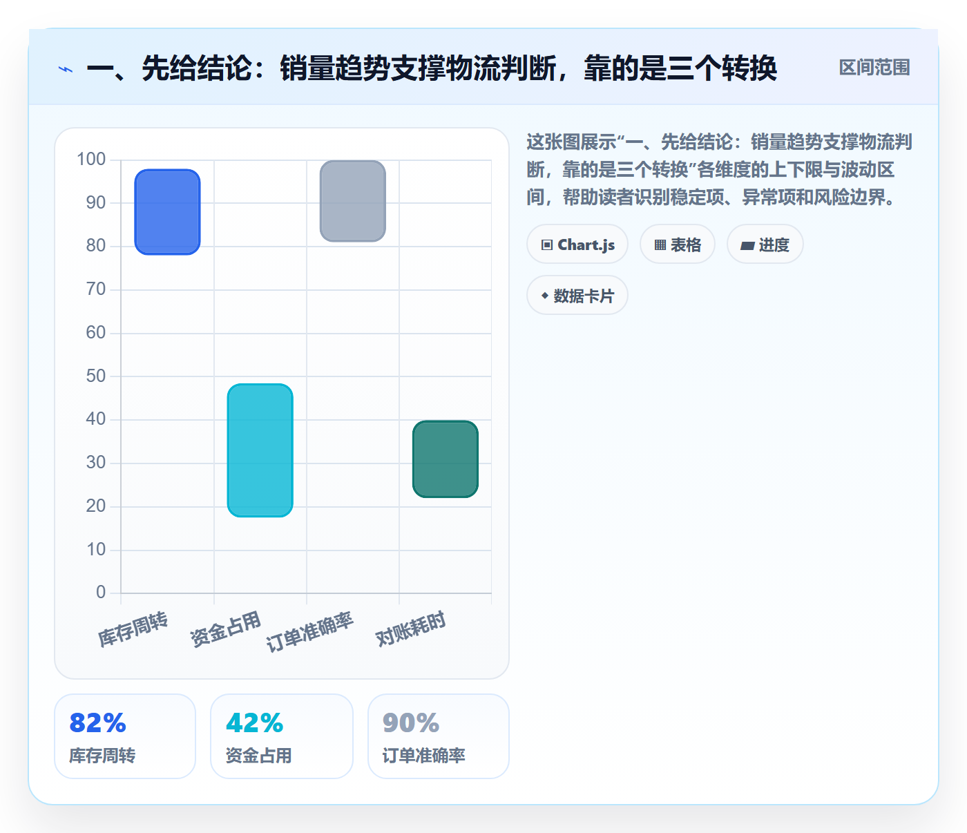 一、先给结论：销量趋势支撑物流判断，靠的是三个转换