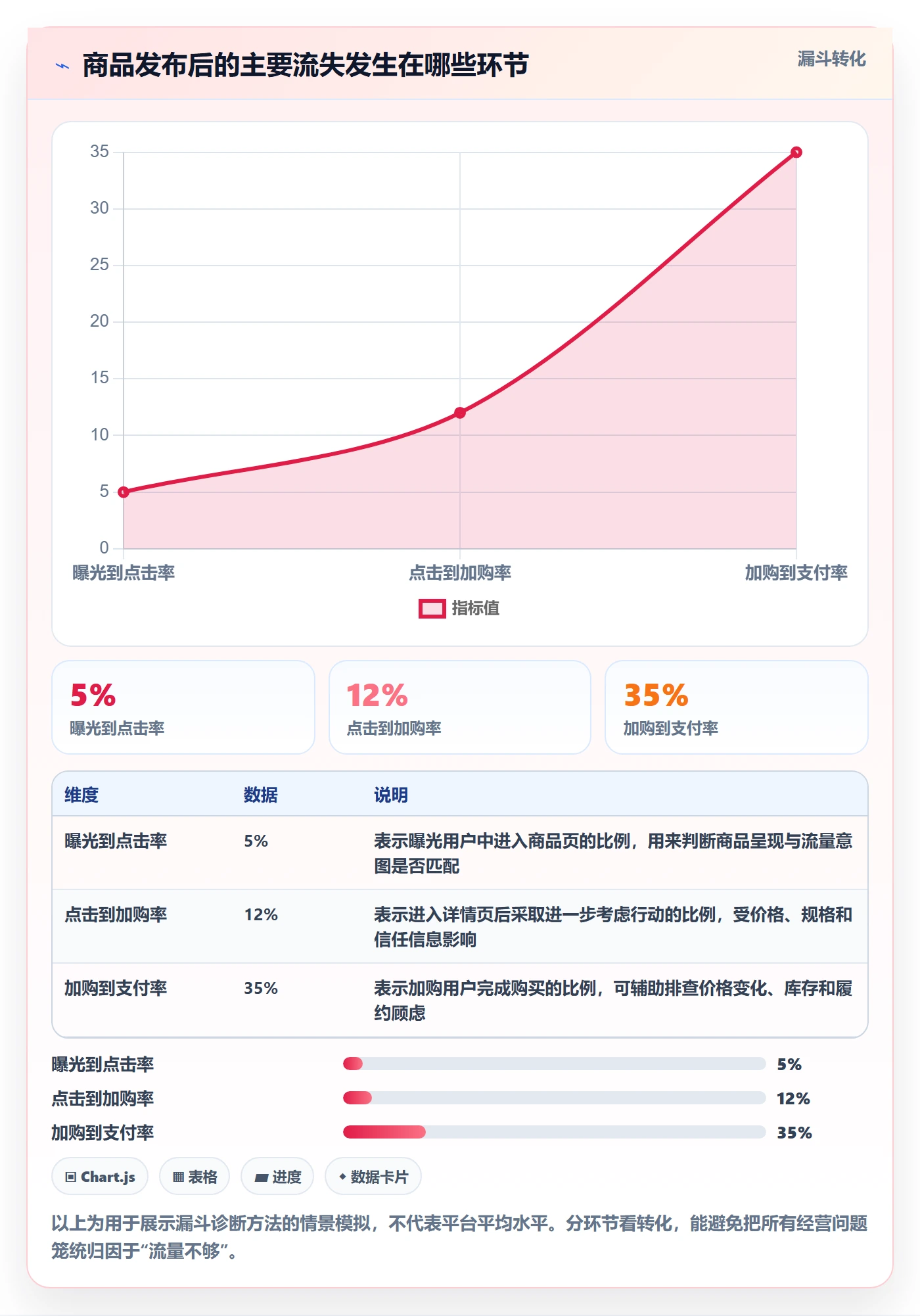 temu实用方法：围绕商品发布建立进阶玩法