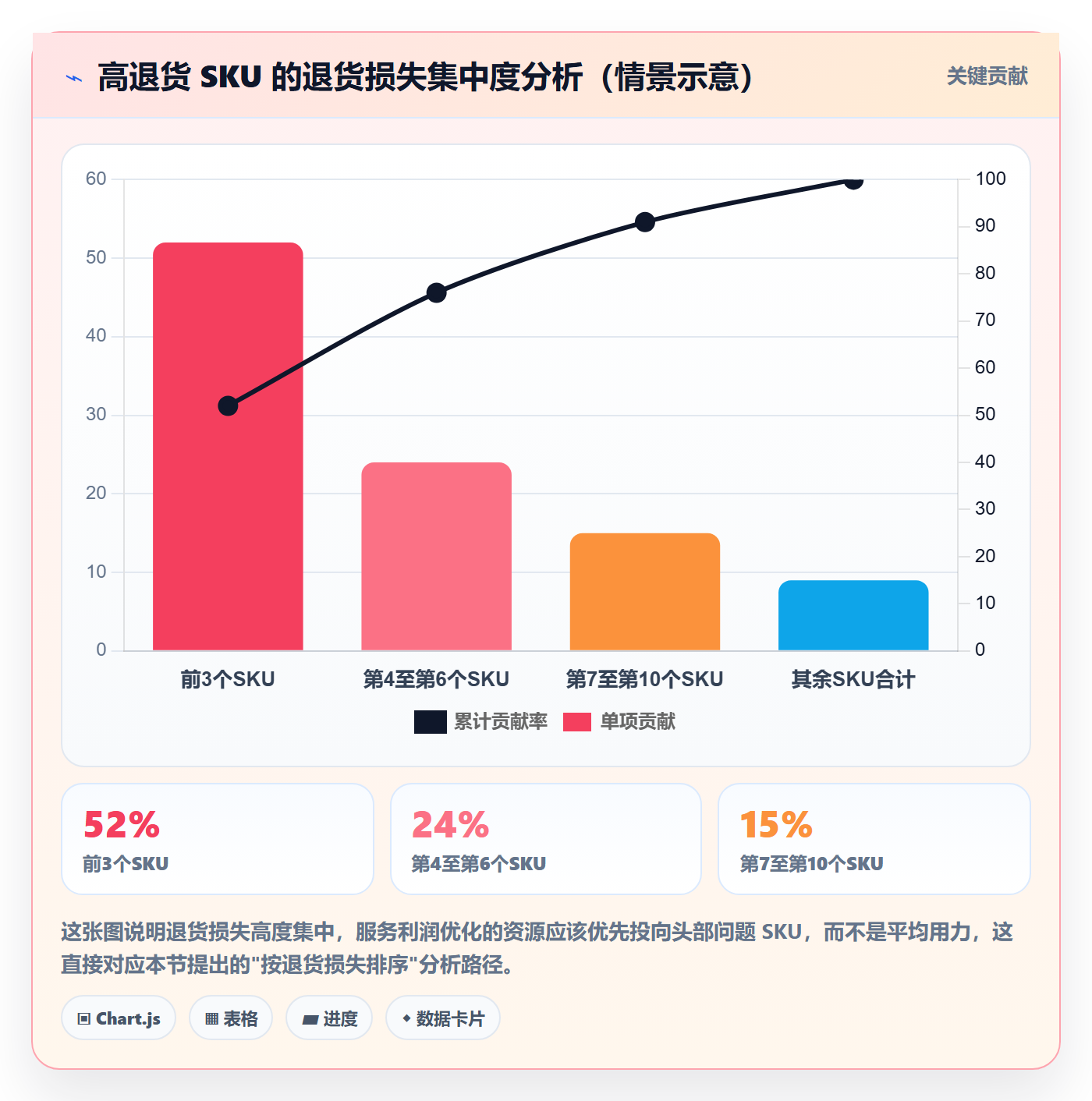 想做好商品分析，先掌握客户服务中的利润空间