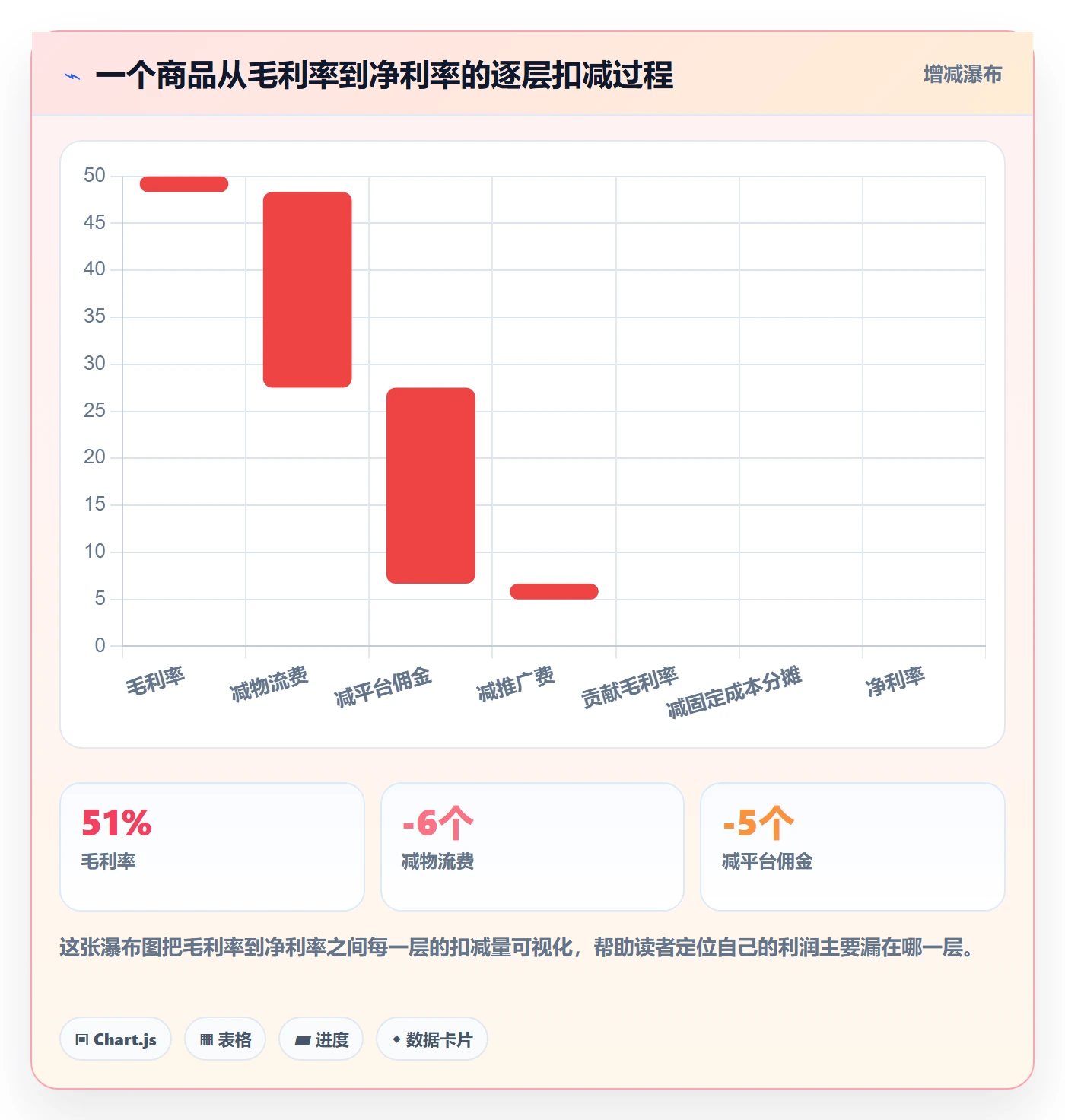 商品分析基础课：利润空间相关的指标体系一次讲透