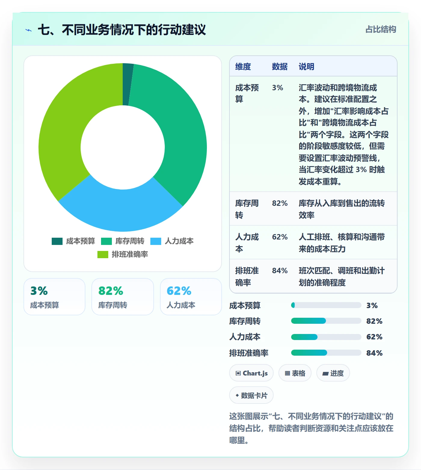 七、不同业务情况下的行动建议