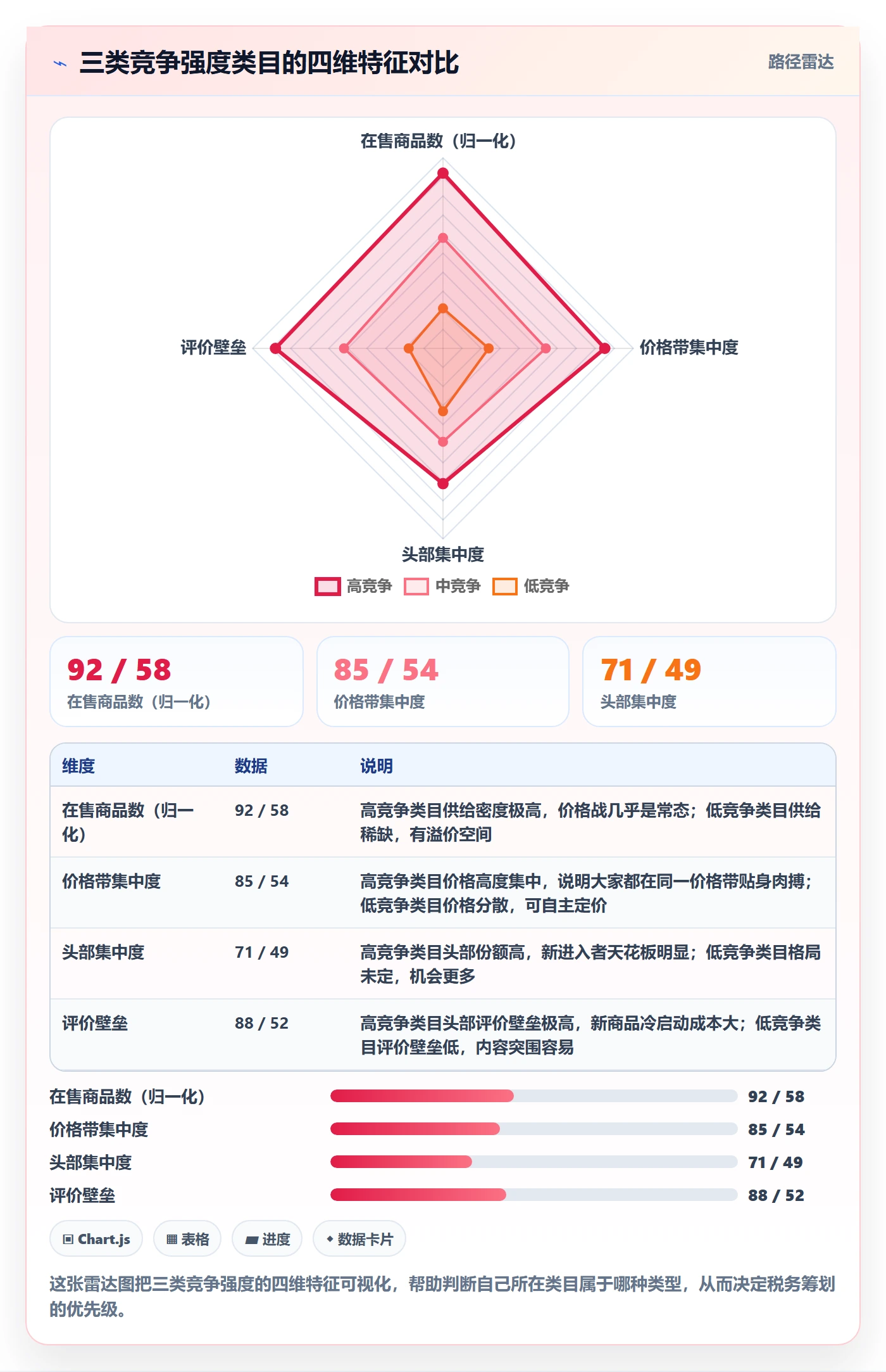 商品分析怎么优化？先从竞争强度的税务筹划入手