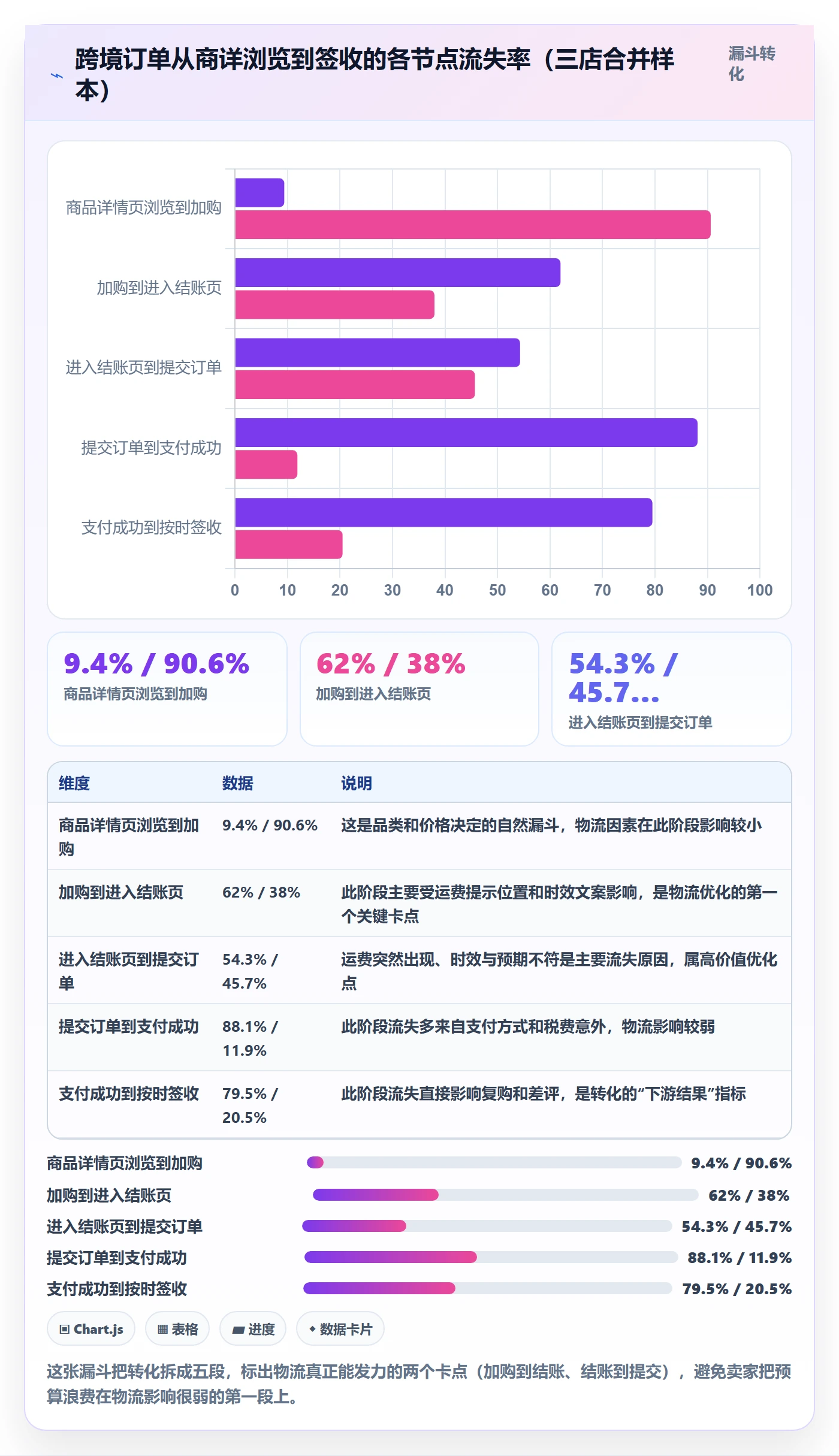 跨境电商运营问题诊断：转化优化如何用跨境物流改进