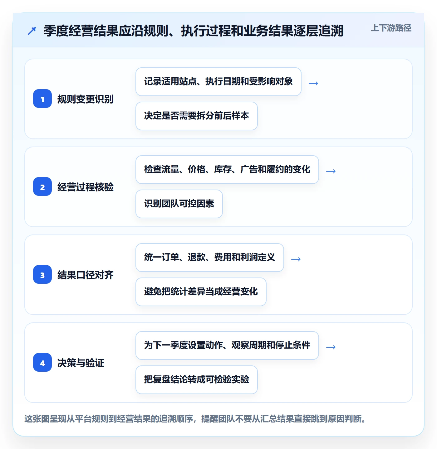 跨境电商数据方法：用平台规则支撑季度复盘判断