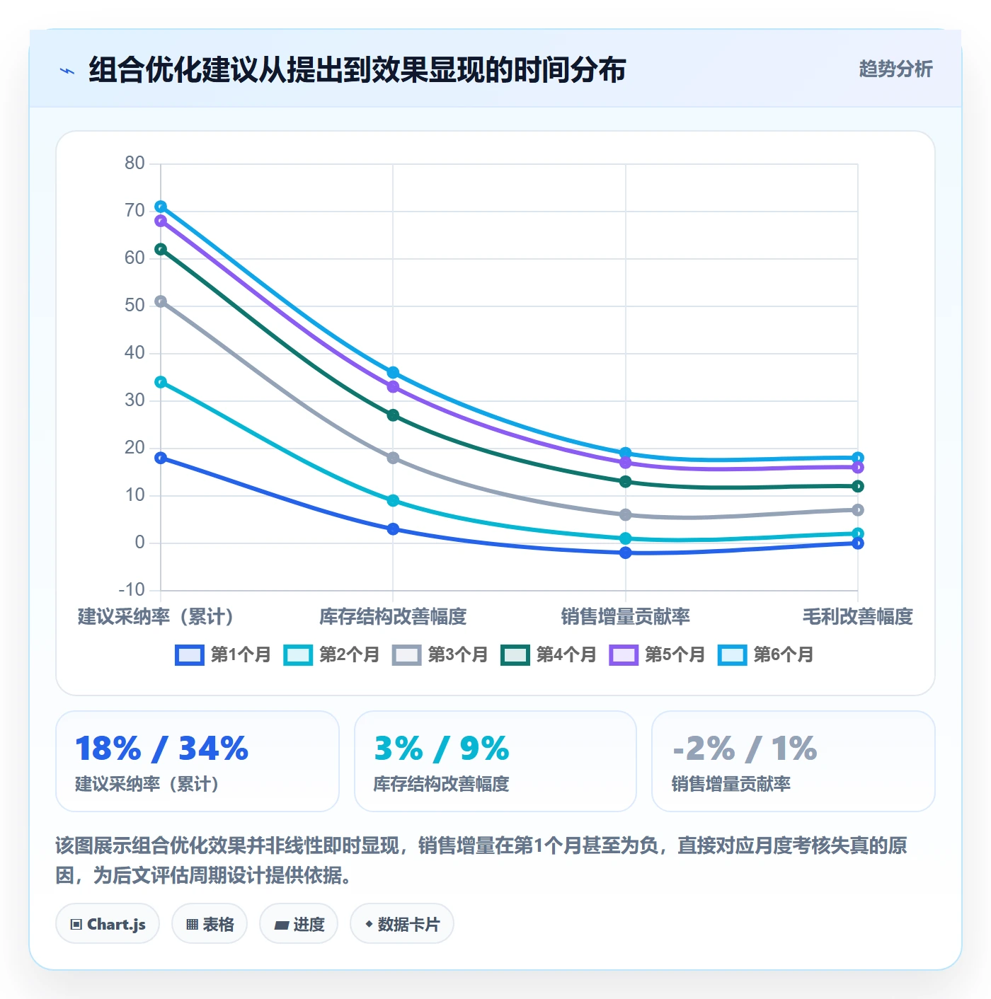 商品分析管理要点：组合优化的绩效考核如何设计