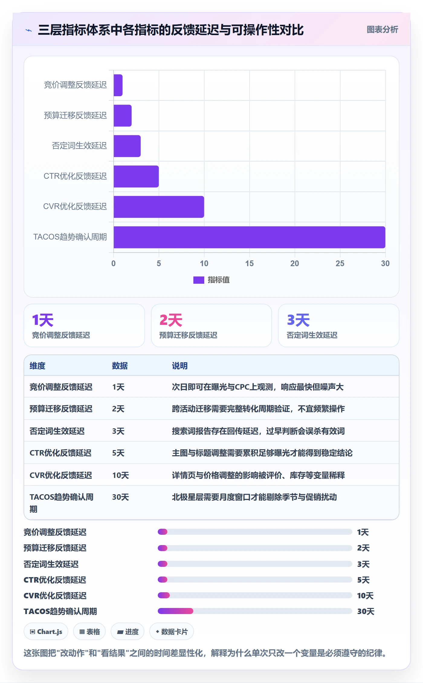跨境电商运营场景解析：广告投放中的指标体系怎么处理
