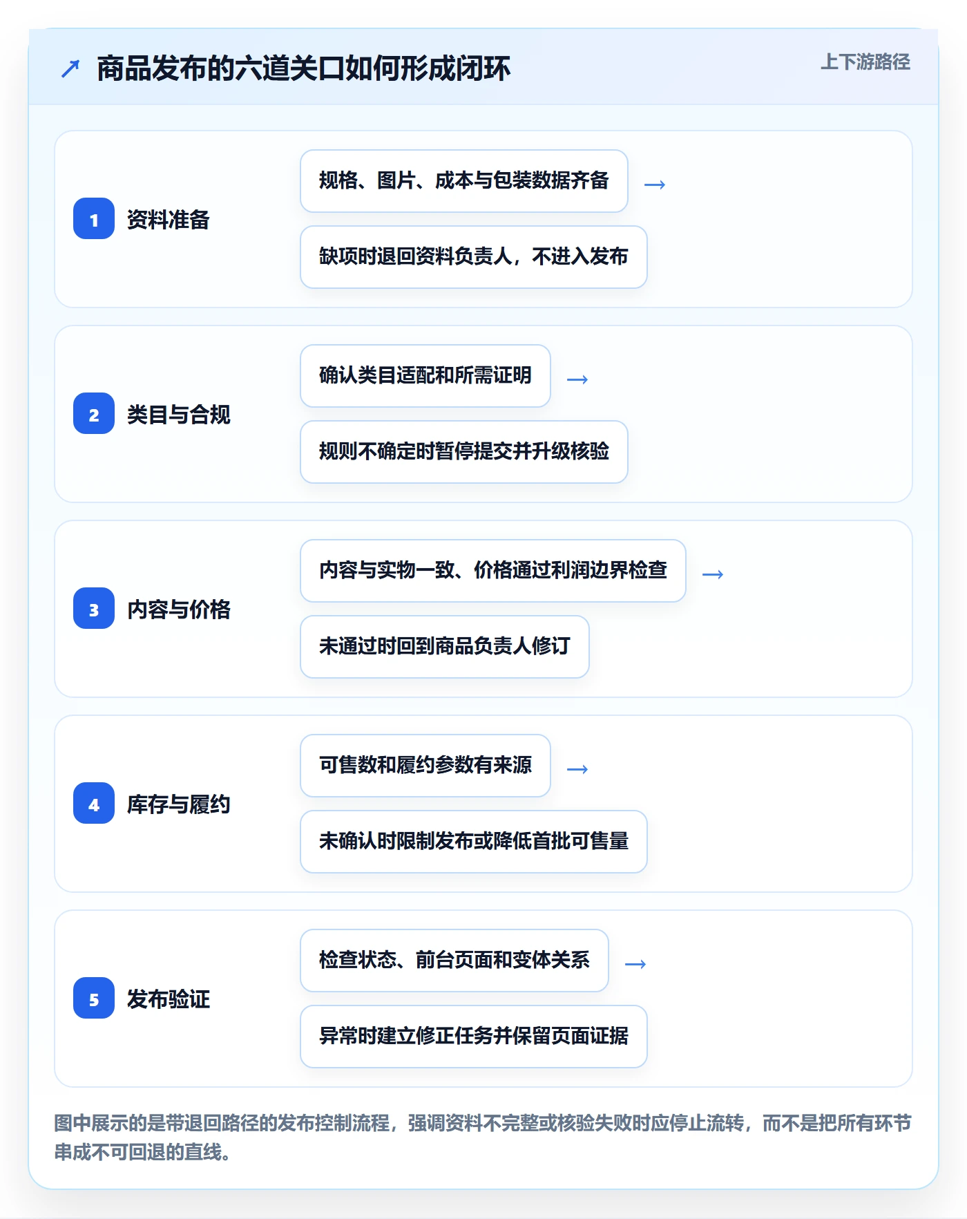 temu能力清单：落地案例需要覆盖哪些商品发布事项