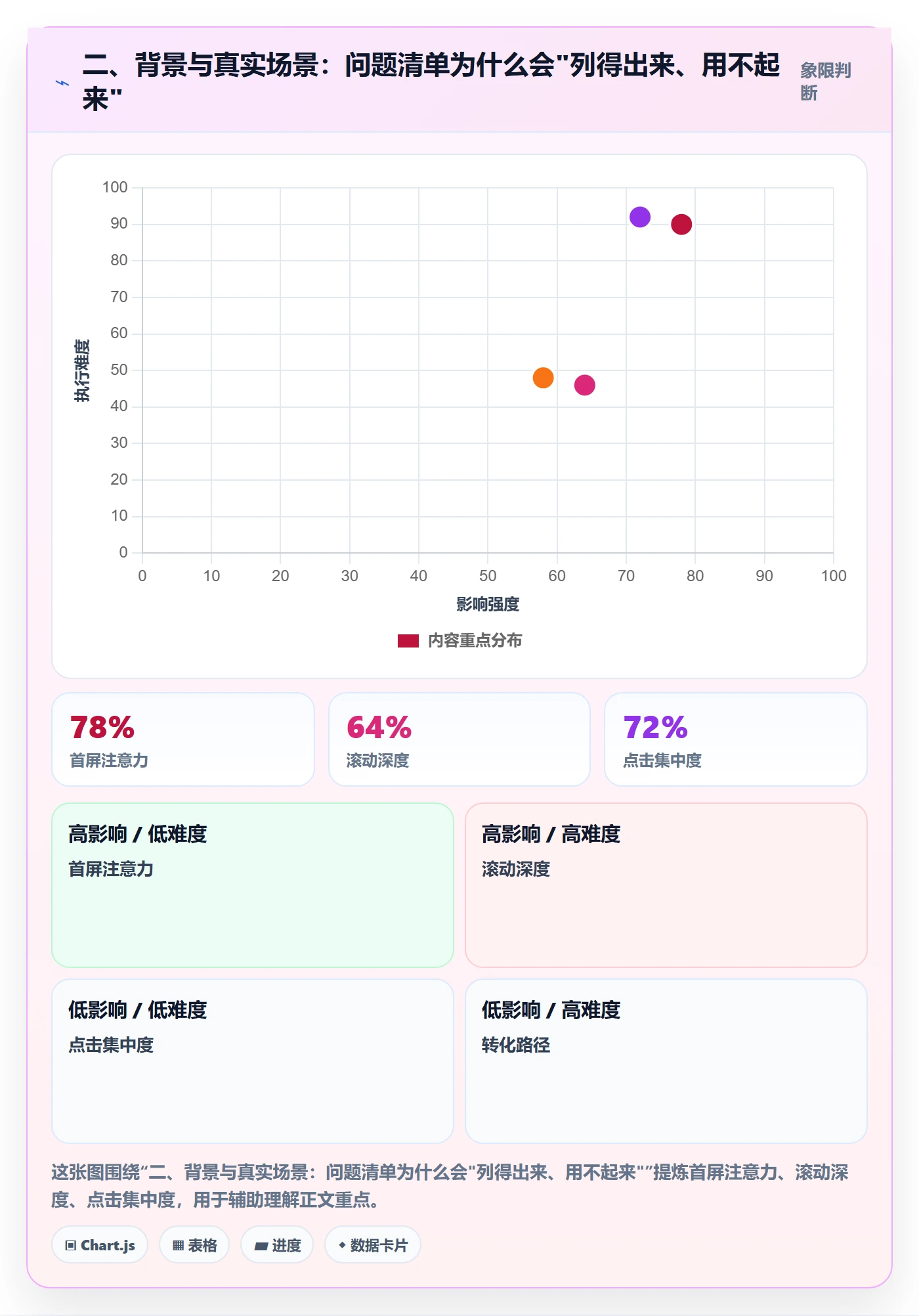 二、背景与真实场景：问题清单为什么会"列得出来、用不起来"