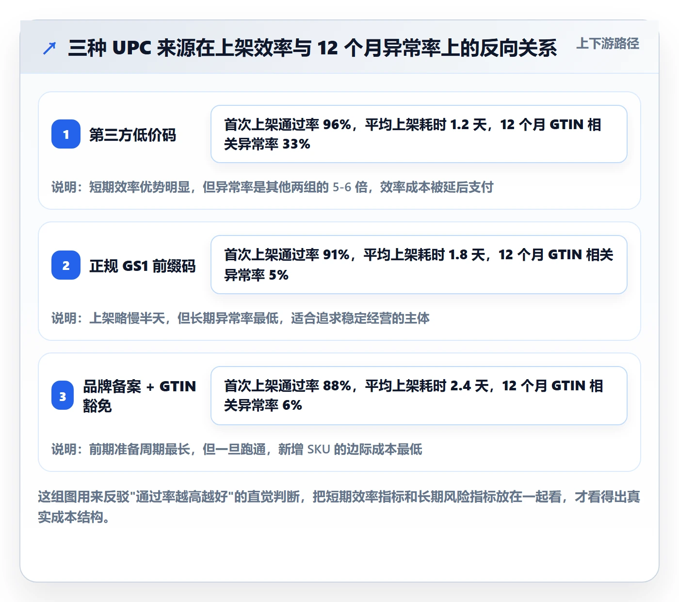 UPC码建设路线：从平台审核到账号安全分几步