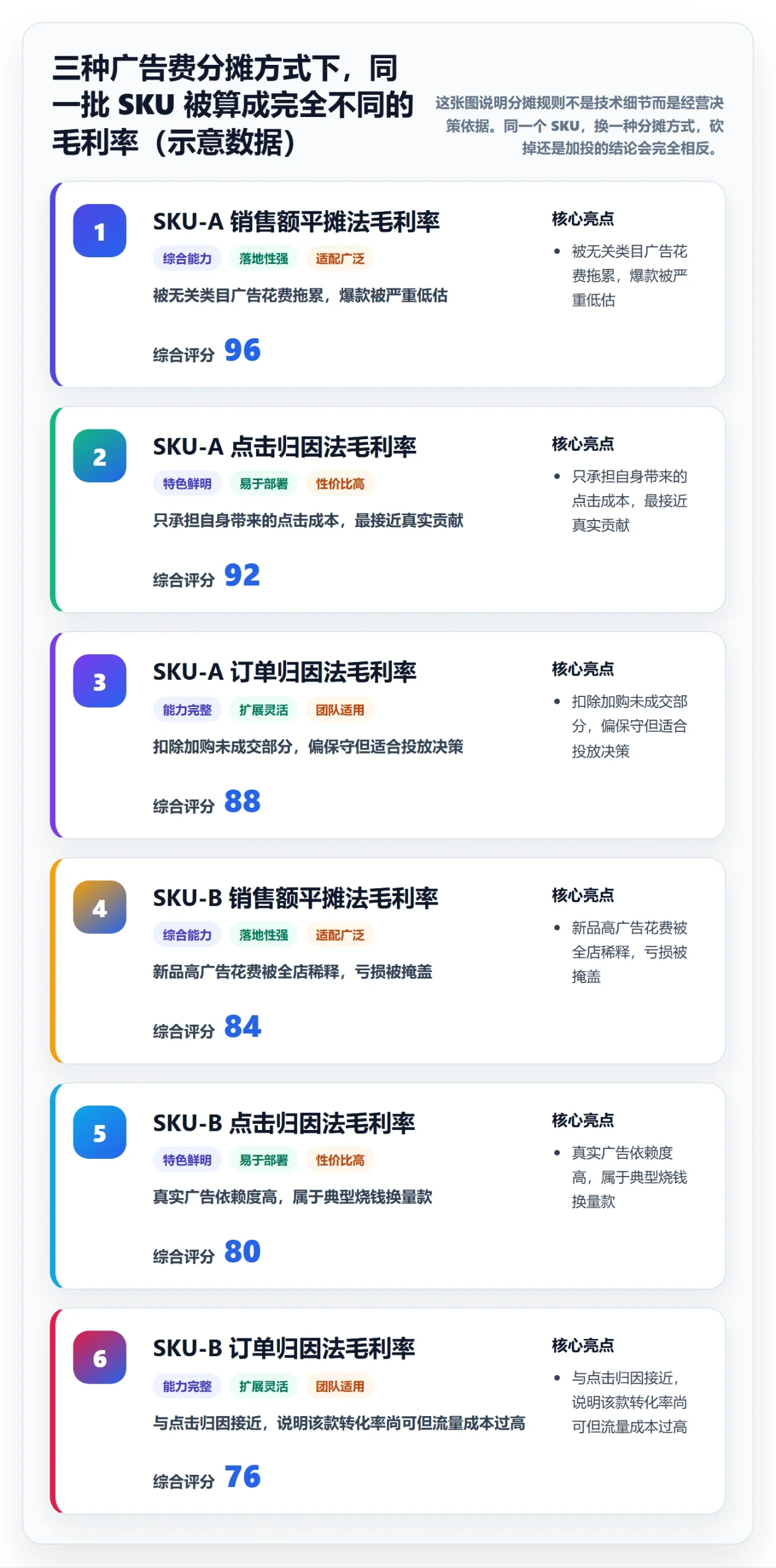 亚马逊软件进阶课：围绕利润核算完善系统搭建