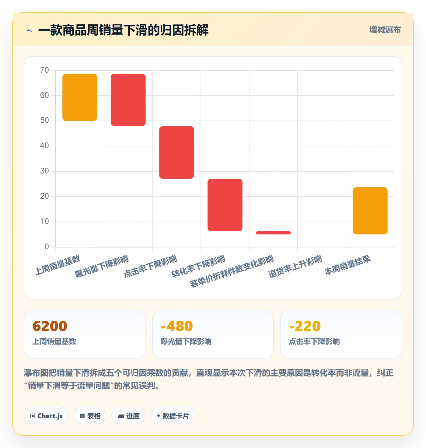商品分析实施路径：销量趋势如何完成团队协同