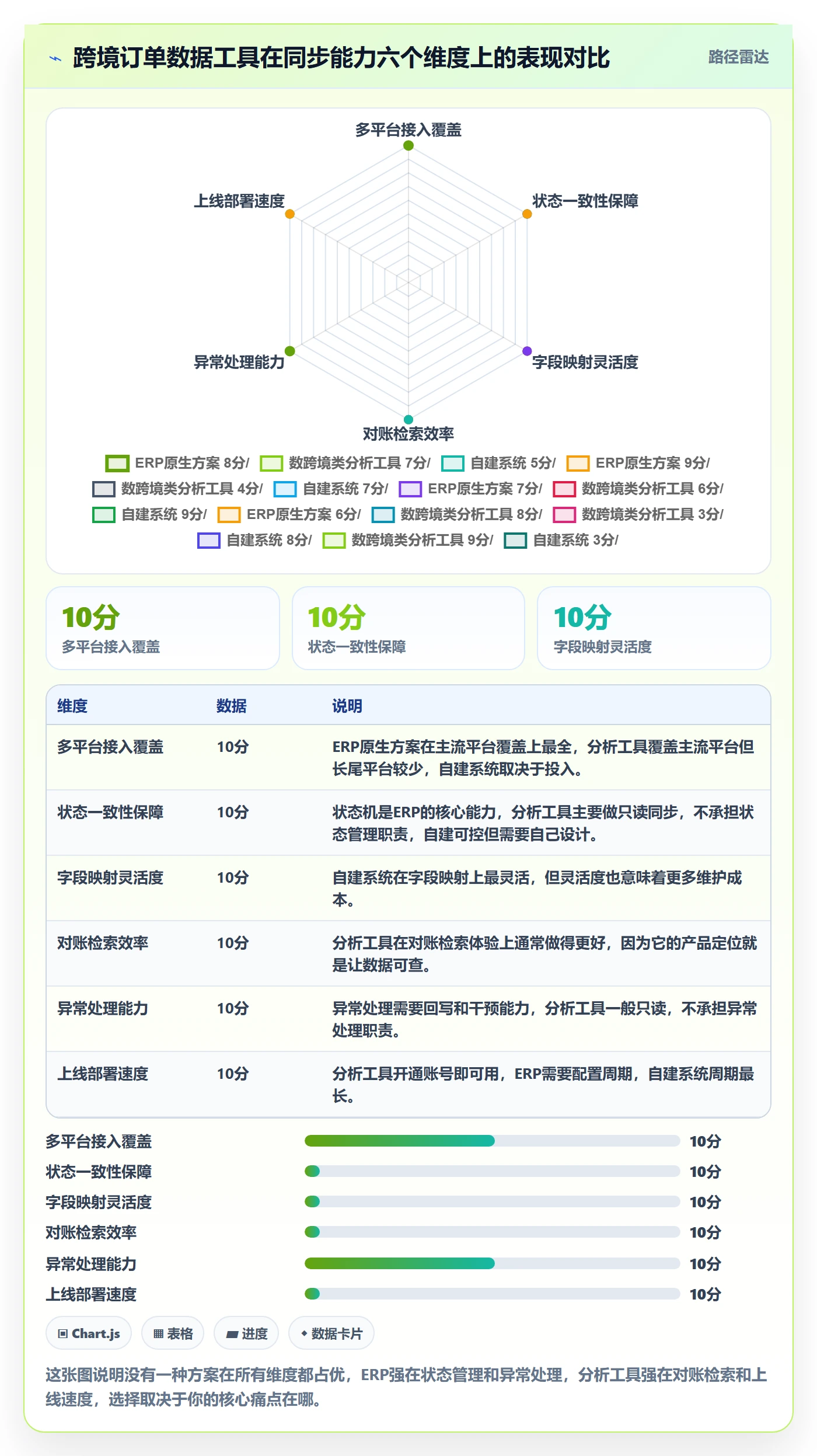 erp跨境电商管理模板:围绕订单同步开展流程设计