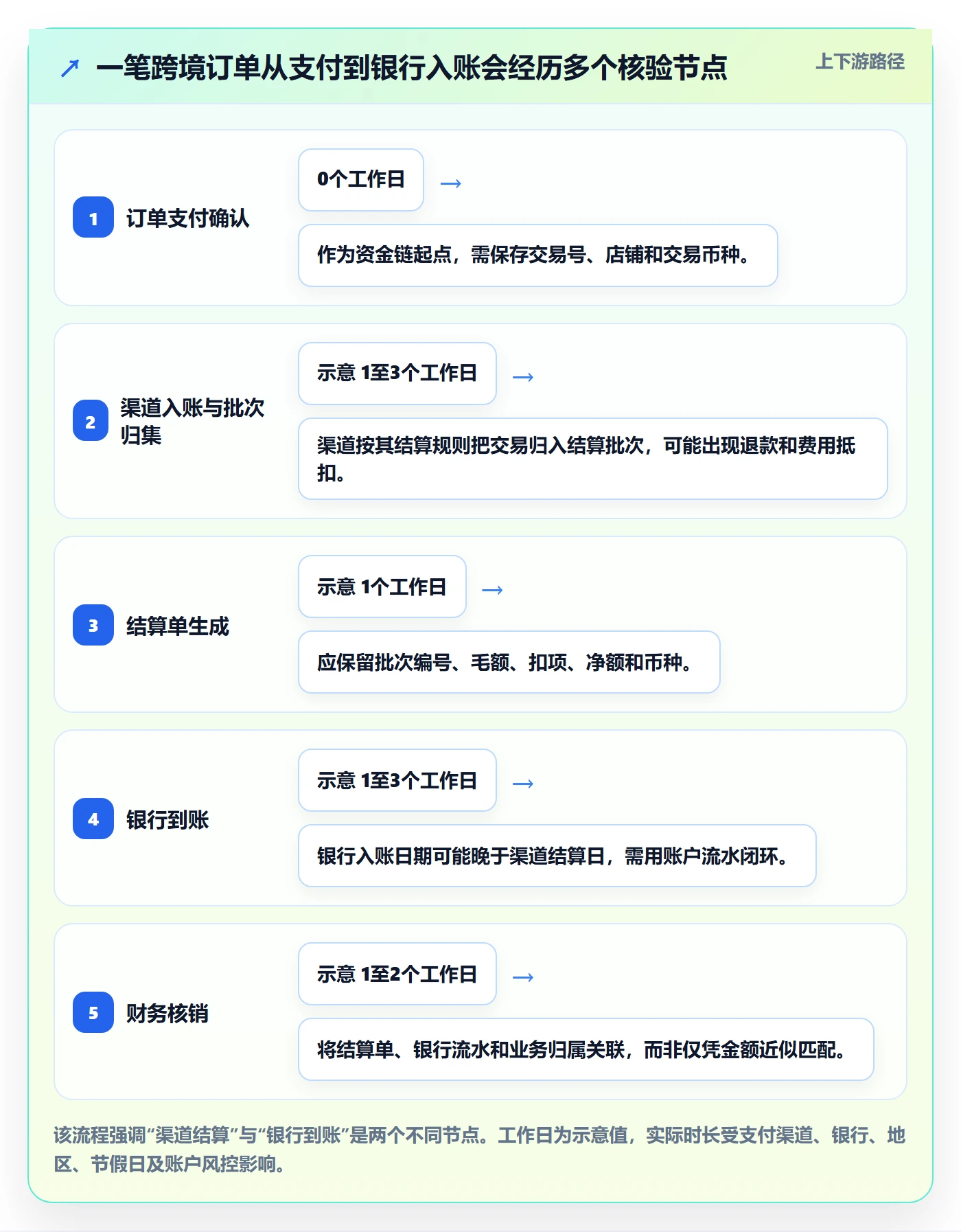跨境电商改造重点：从支付结算推进店群管理